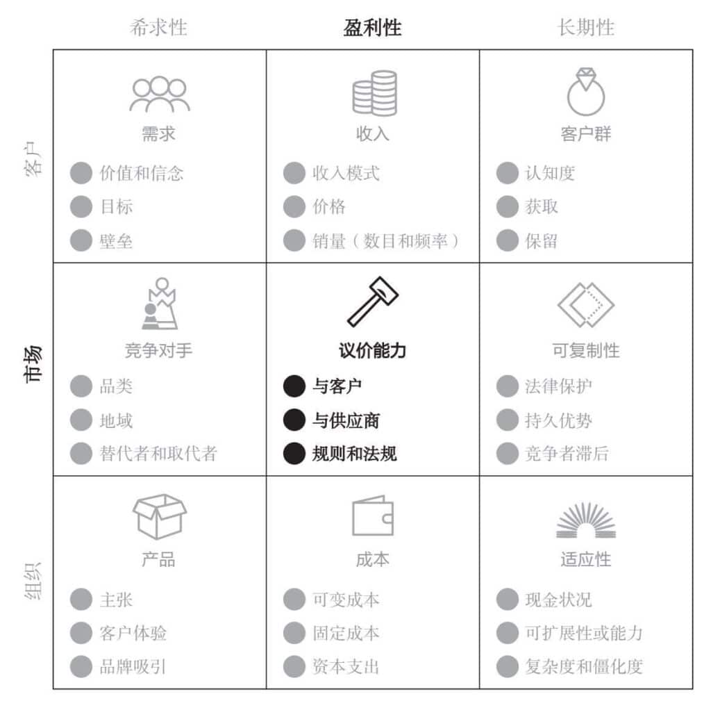 盈利性-议价能力