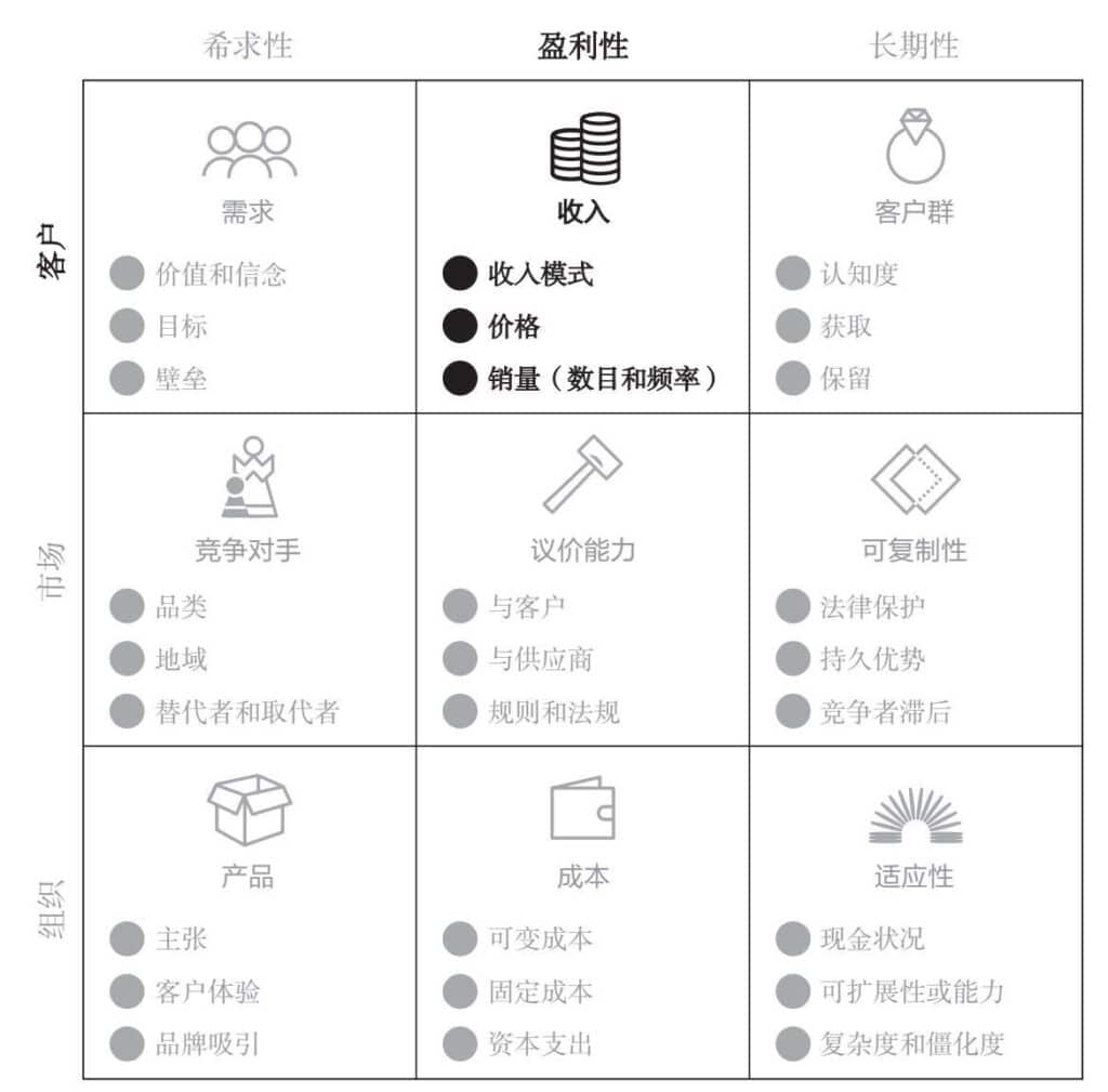 盈利性-收入