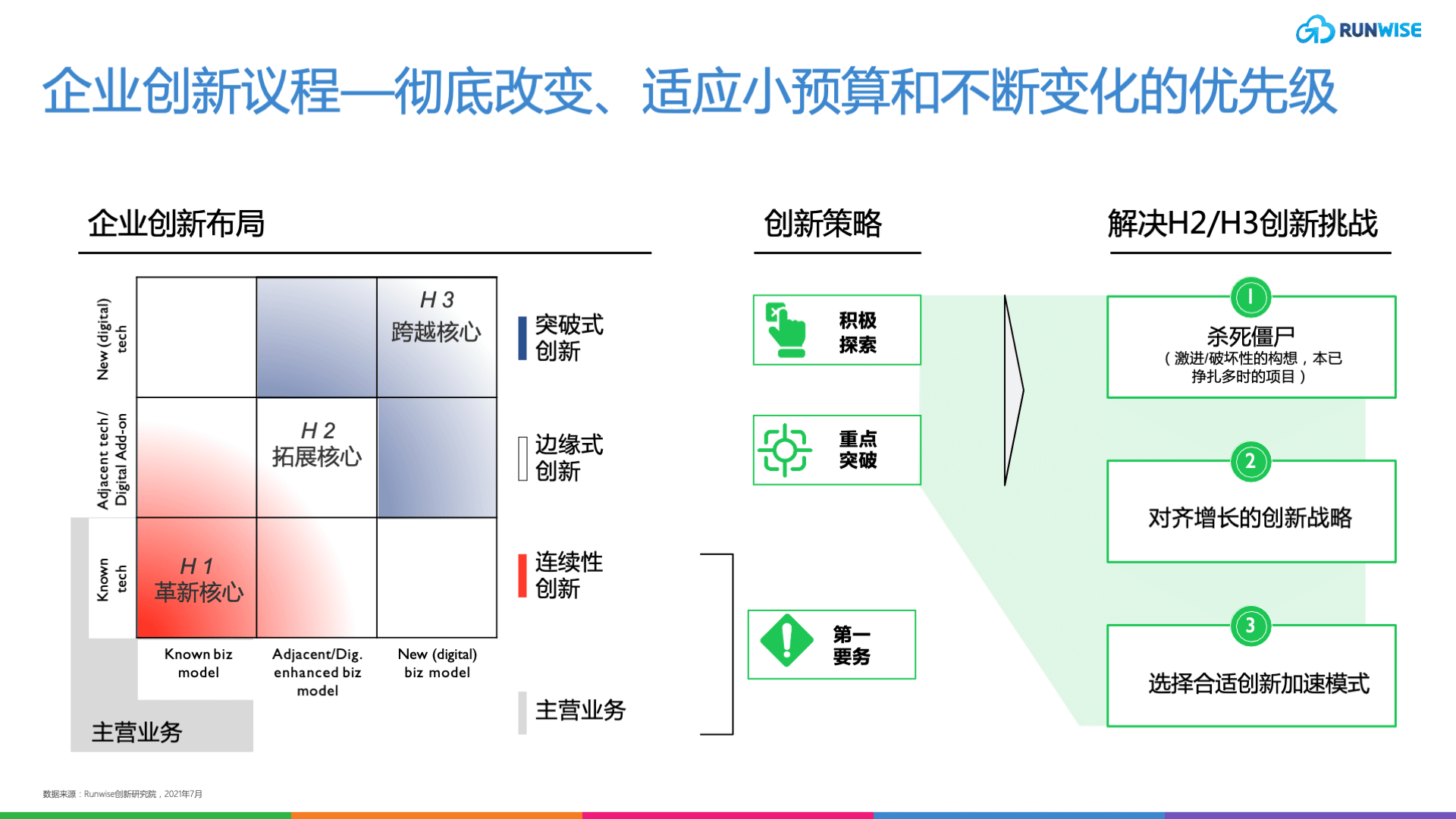 创新机会