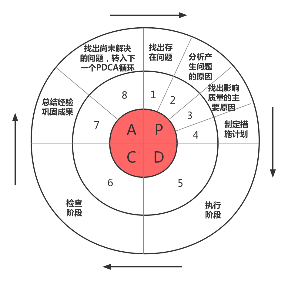 PDCA