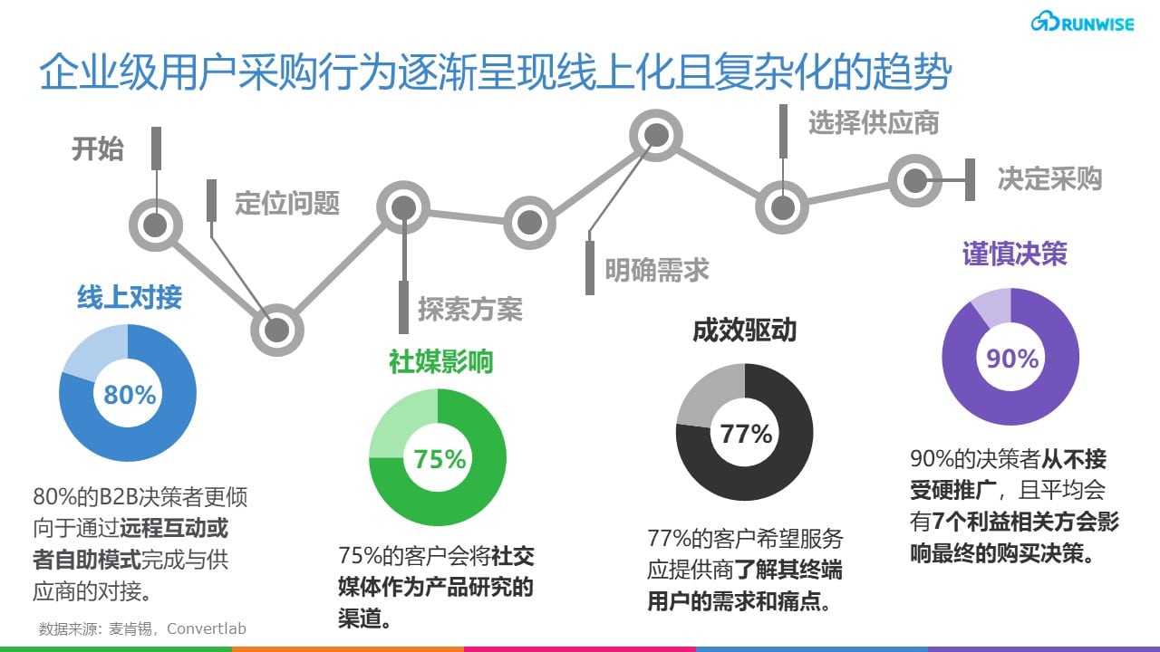 Similarweb PLG增长