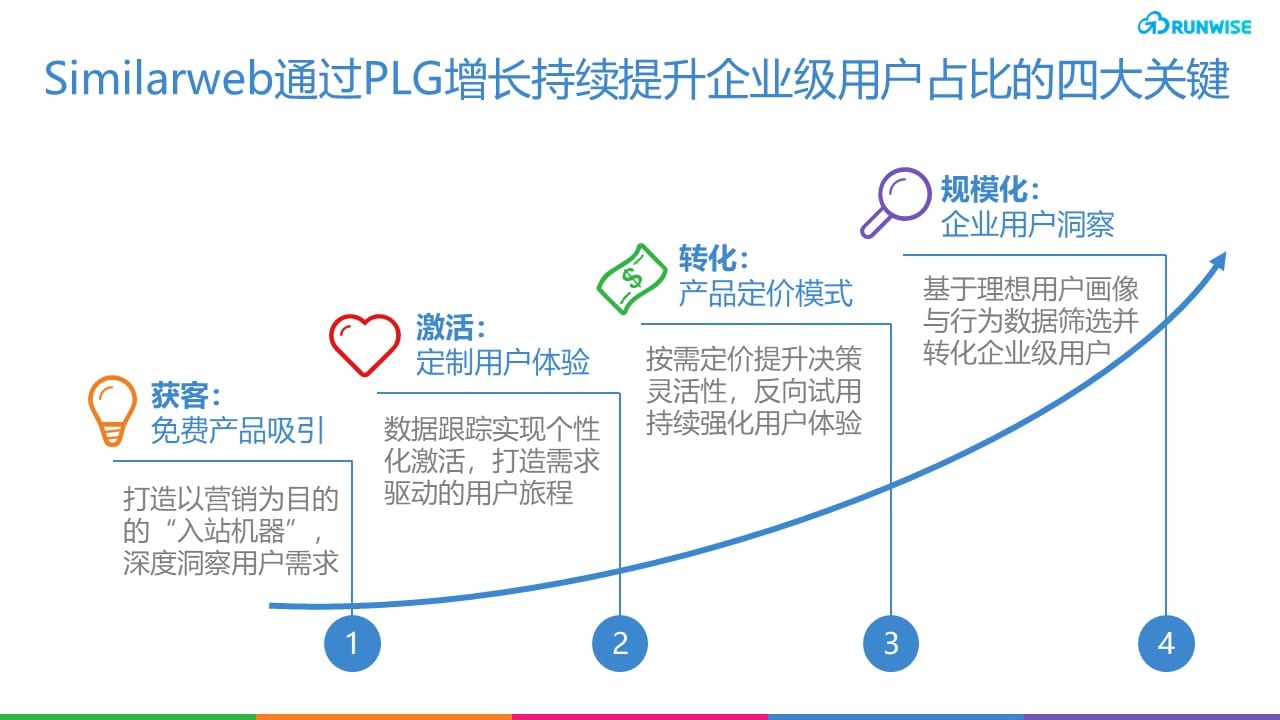 Similarweb PLG增长 PLG策略