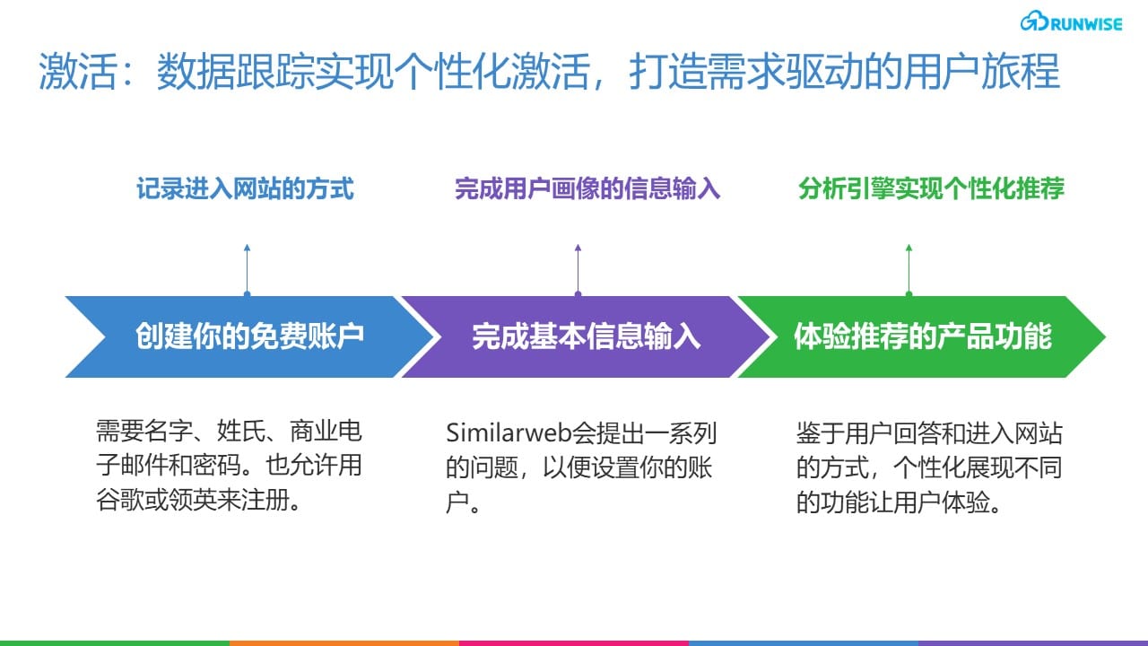 Similarweb PLG增长