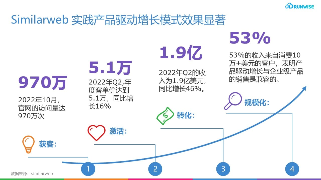 Similarweb增长