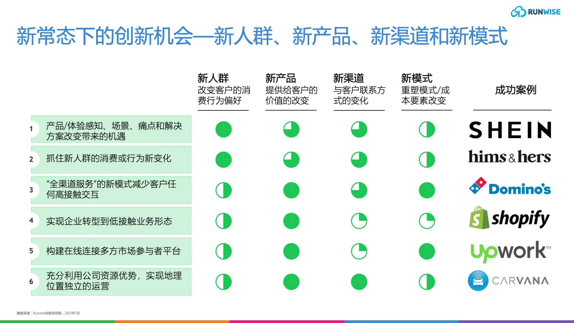 创新机会