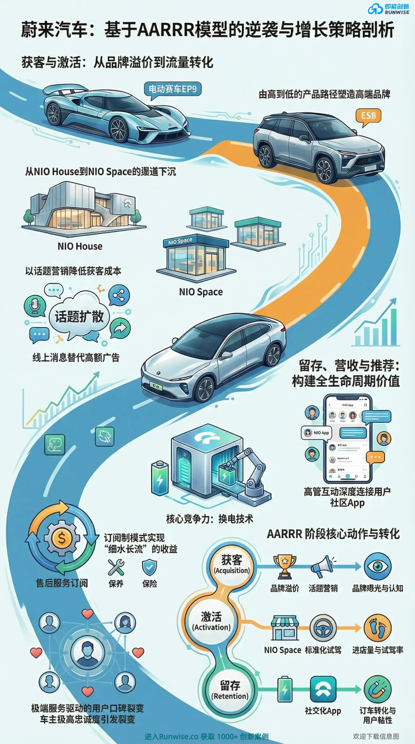 蔚来汽车AARRR增长模型全景图，展示其通过NIO Space渠道下沉、换电技术留存以及极端服务驱动用户口碑裂变的逆袭策略。