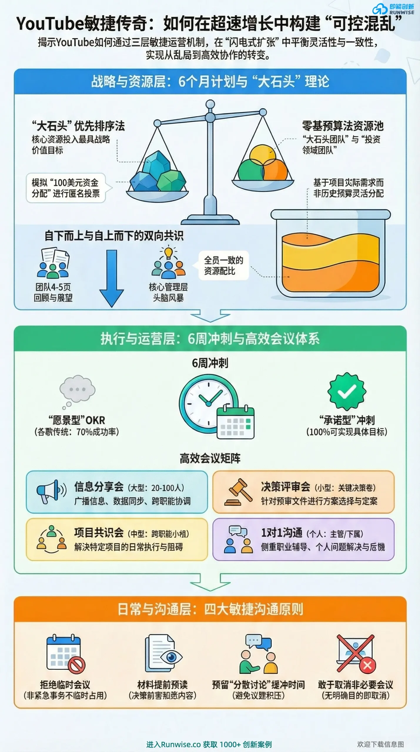 YouTube敏捷运营机制全景图，展示大石头理论、6周冲刺与高效会议矩阵，揭示企业如何在高速增长期构建可控混乱。