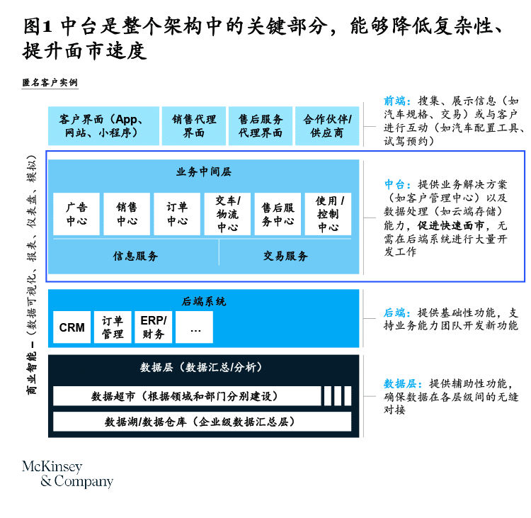 功能解耦的三层式研发架构