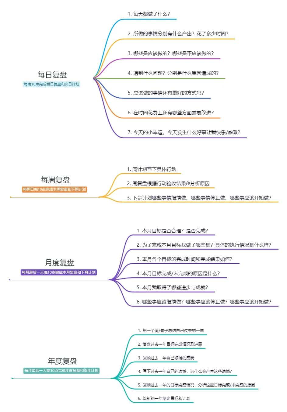 年月周日复盘法