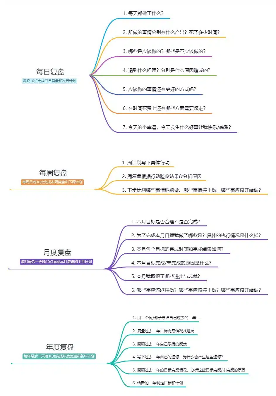 年月周日复盘法