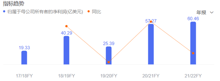 nike净利润