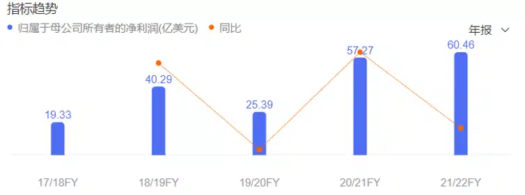 nike净利润