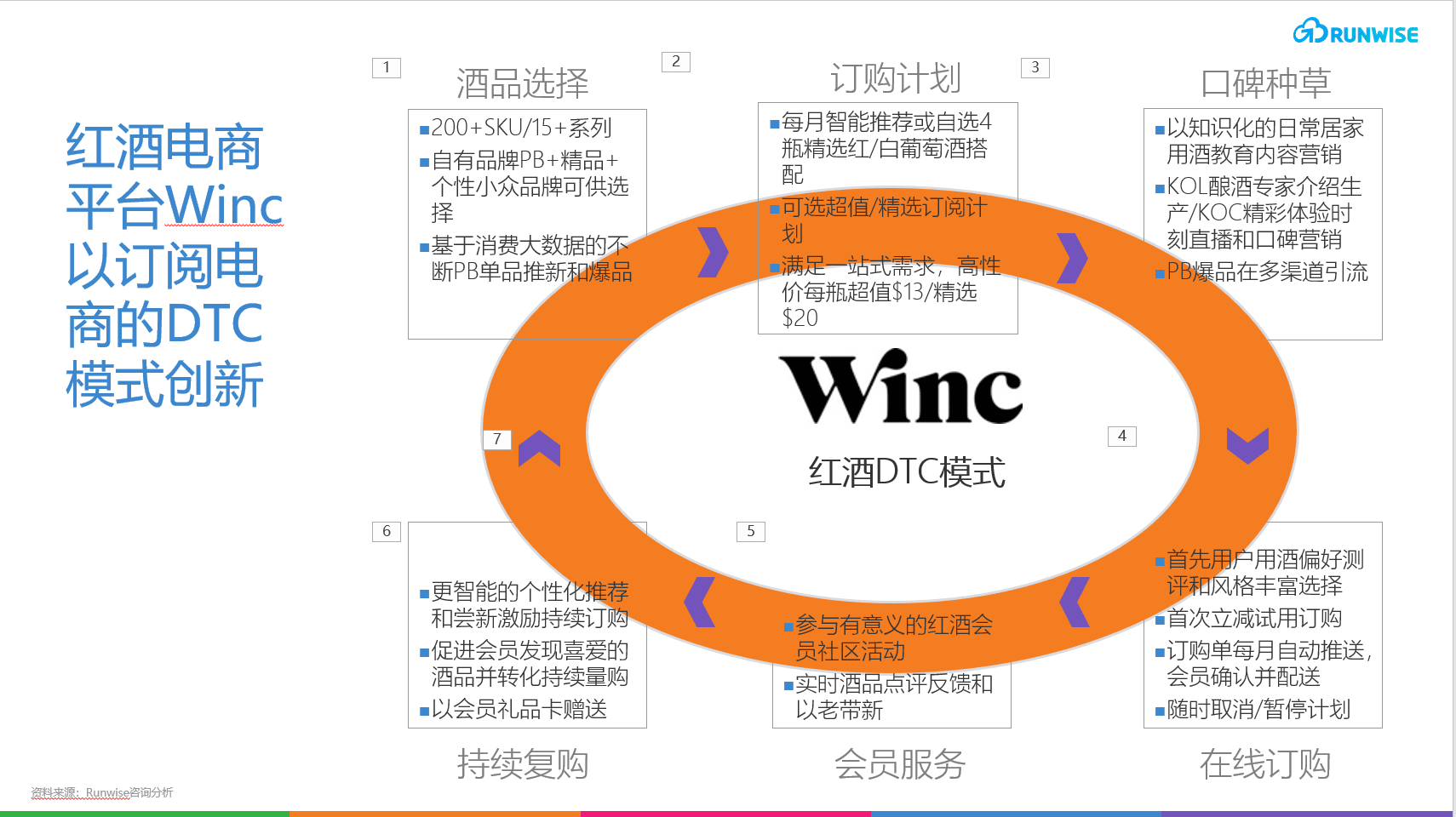 DTC模式酒类平台