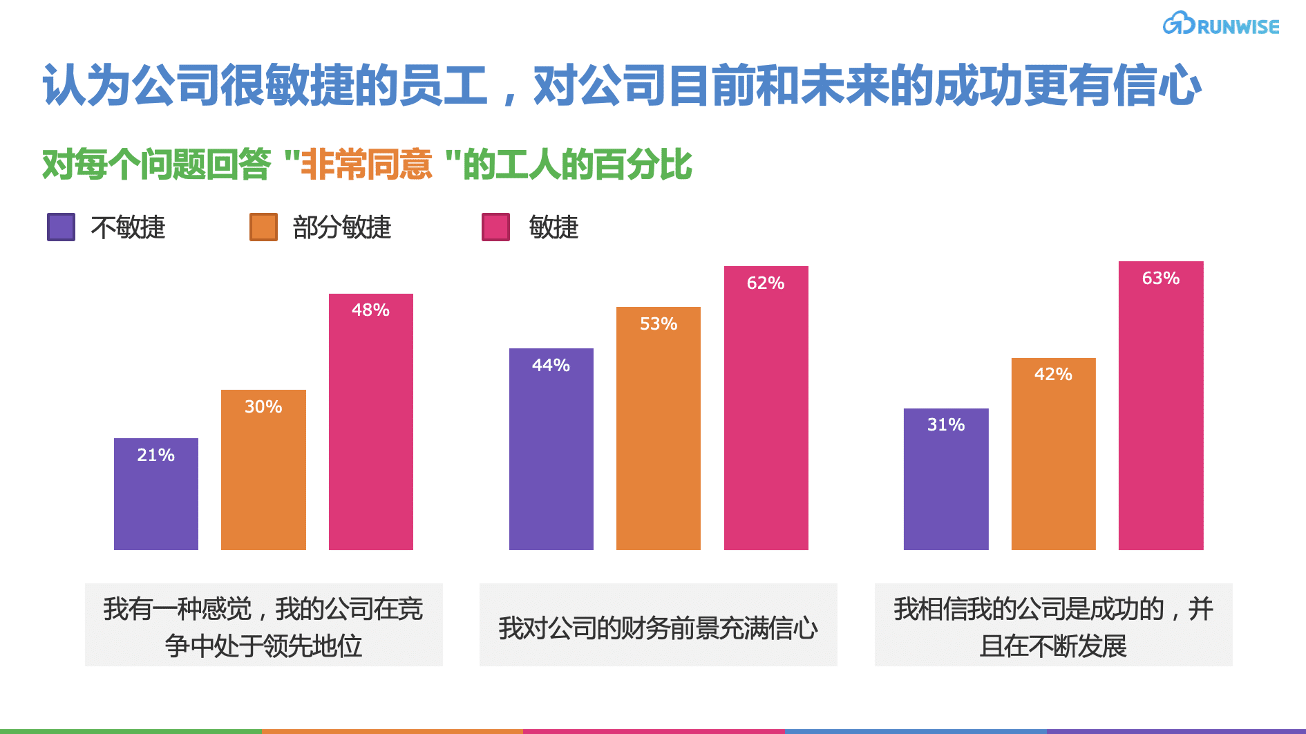 认为公司很敏捷的员工，对公司目前和未来的成功更有信心