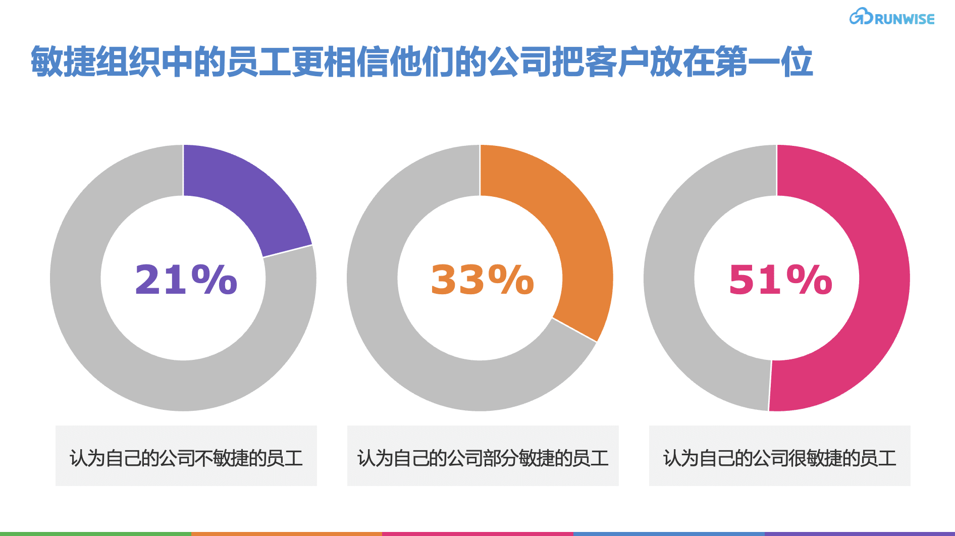 敏捷组织中的员工更相信他们的公司把客户放在第一位