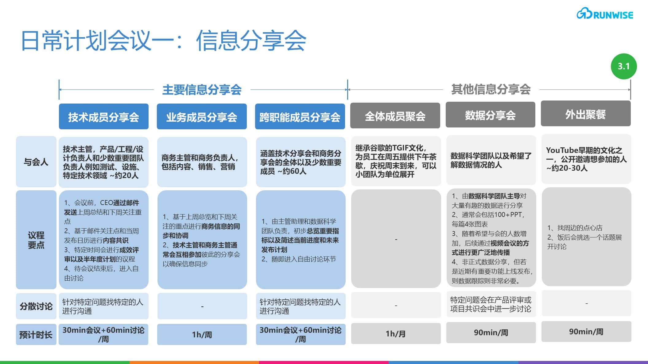 YouTube敏捷运营机制之日常计划