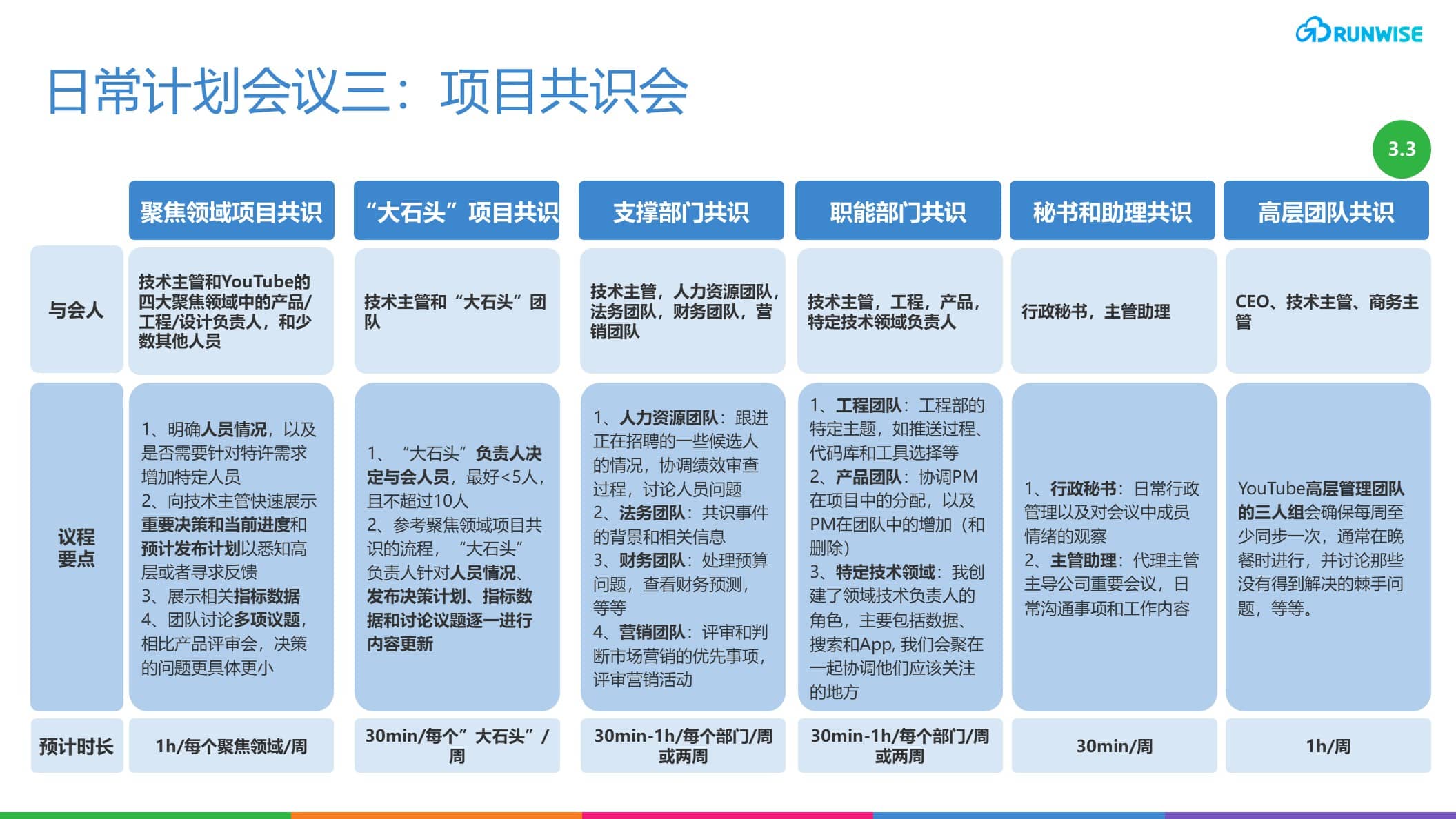 YouTube敏捷运营机制之日常计划