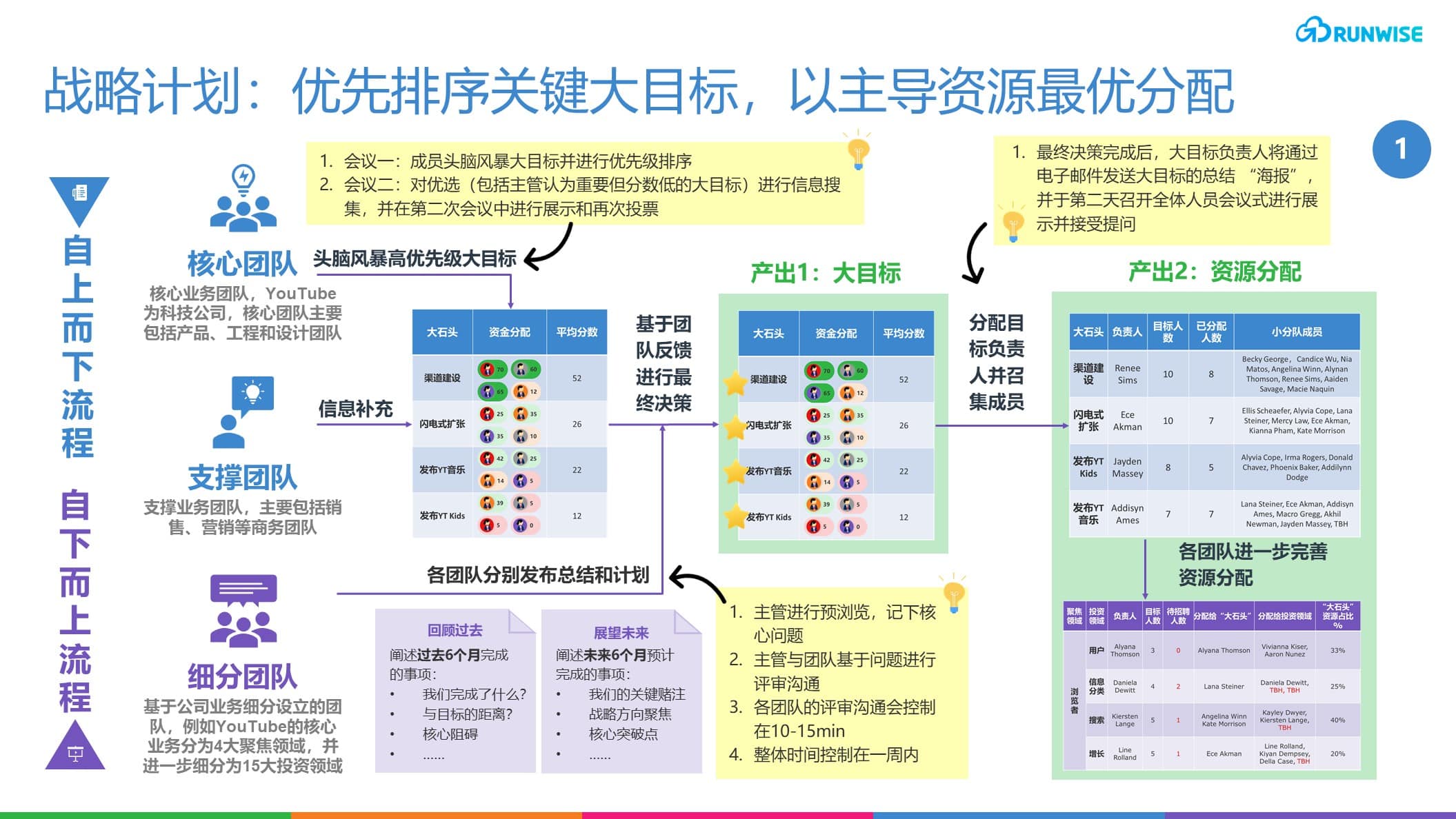 YouTube敏捷运营机制