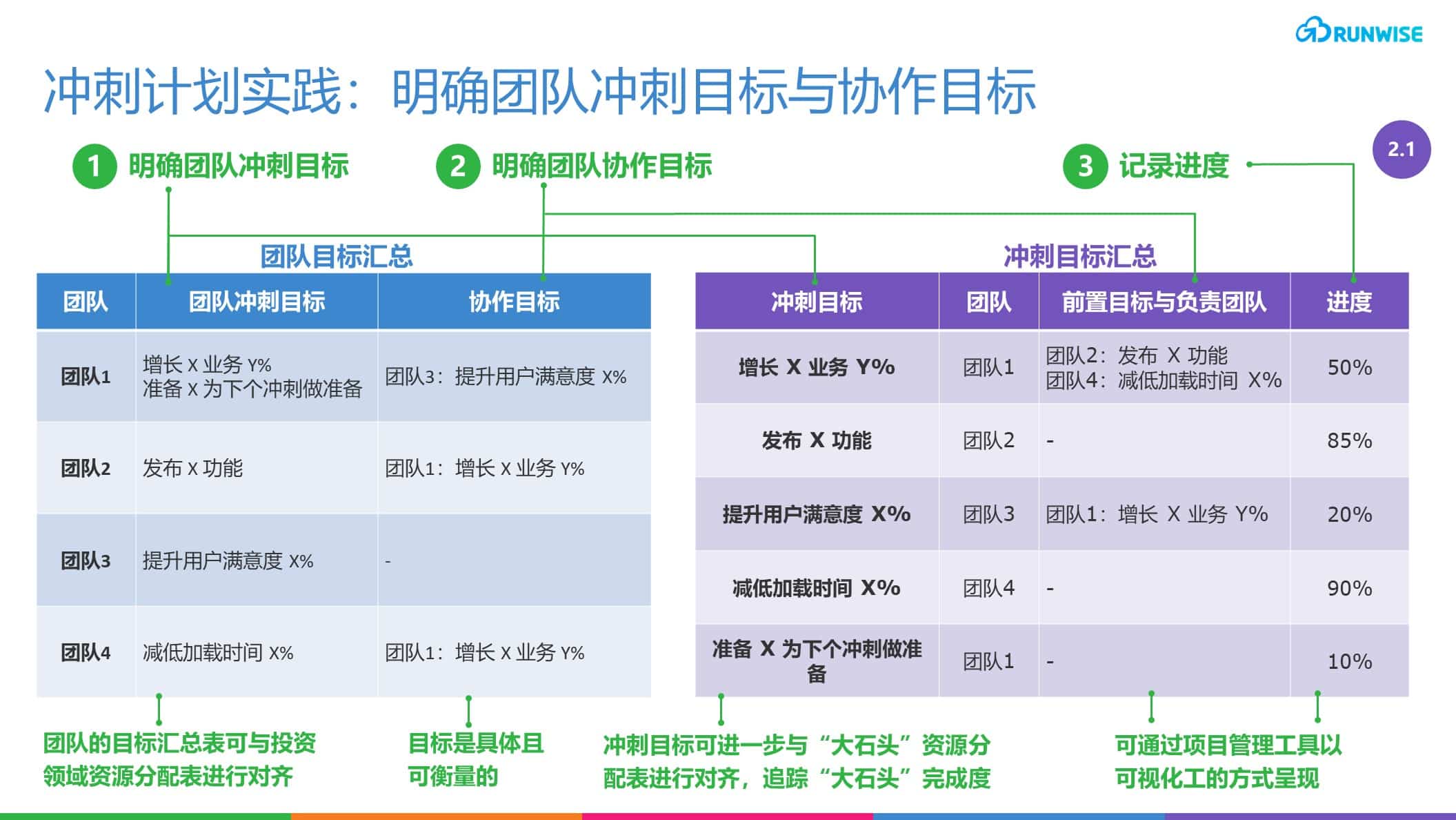 YouTube敏捷运营机制之冲刺计划