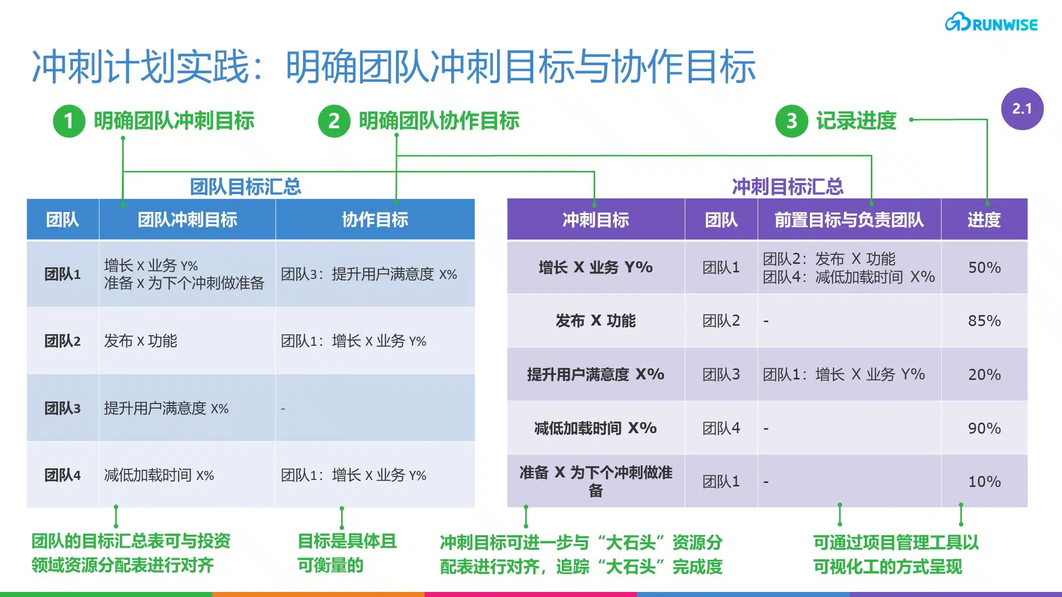 YouTube敏捷运营机制之冲刺计划