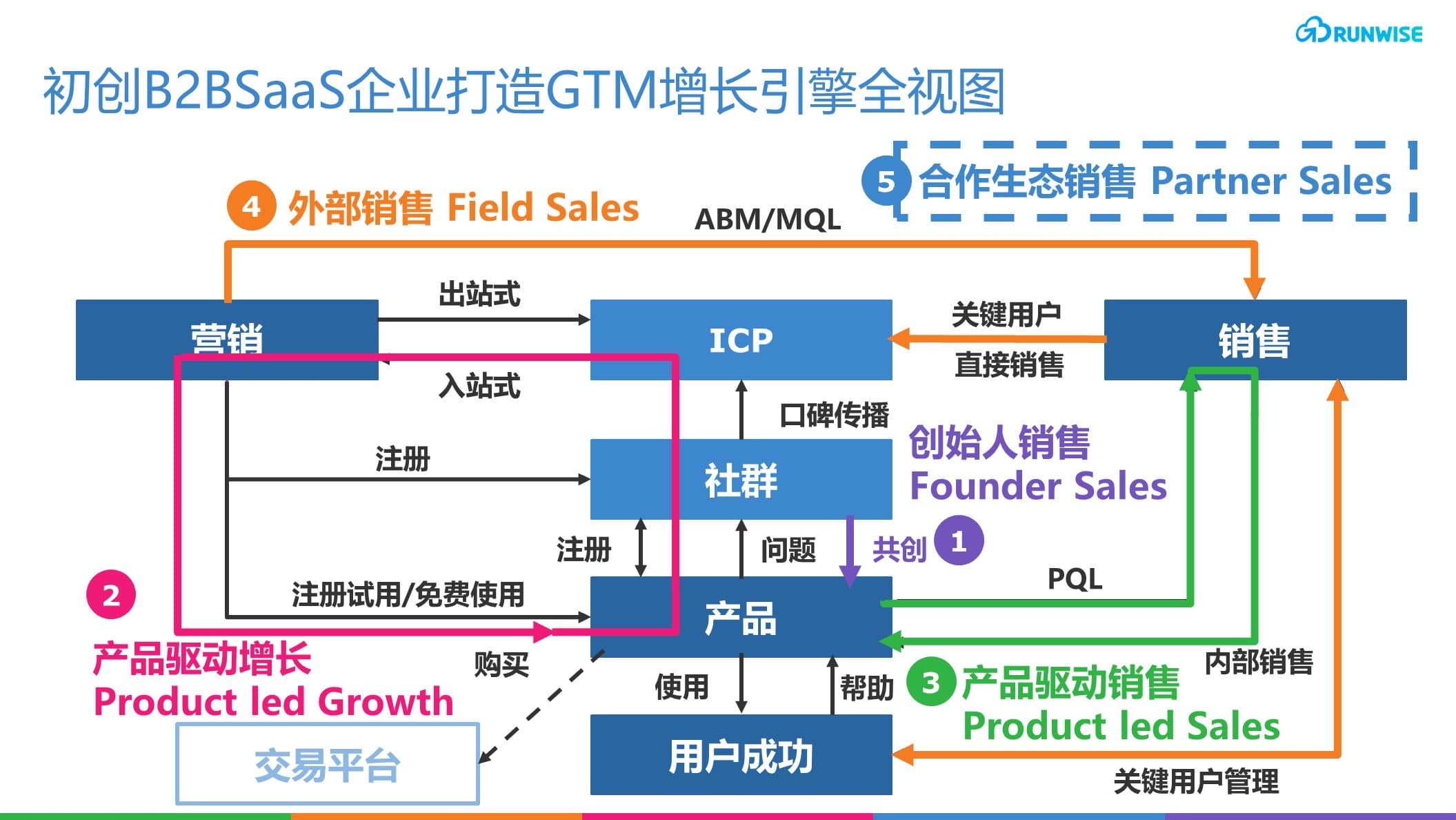 产品GTM SaaS初创企业