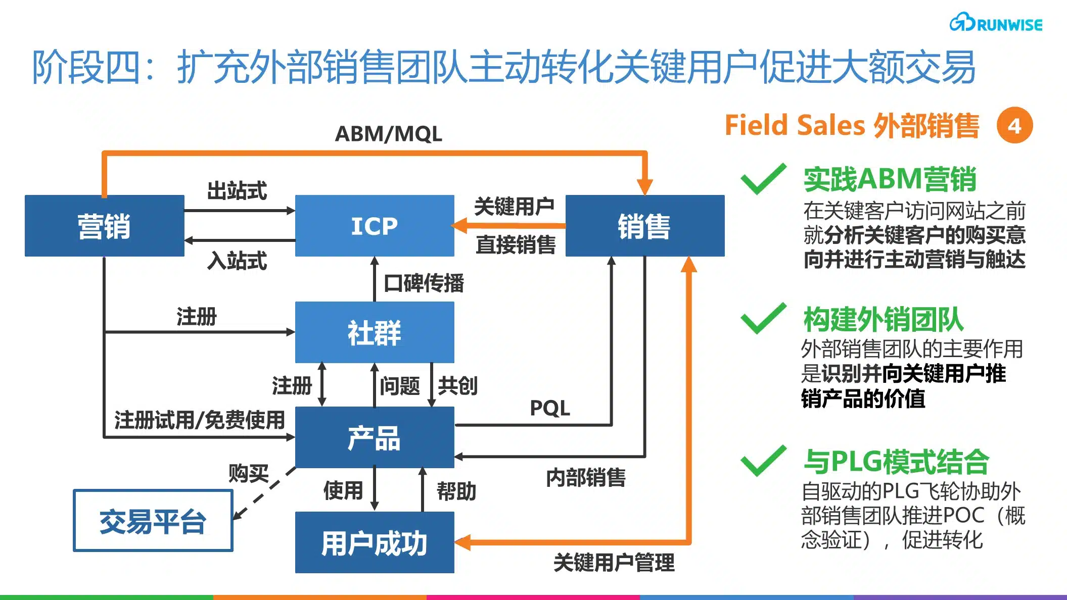 创新方案｜达到PMF的背后：B2B SaaS必备GTM实践与增长解析– Runwise.co
