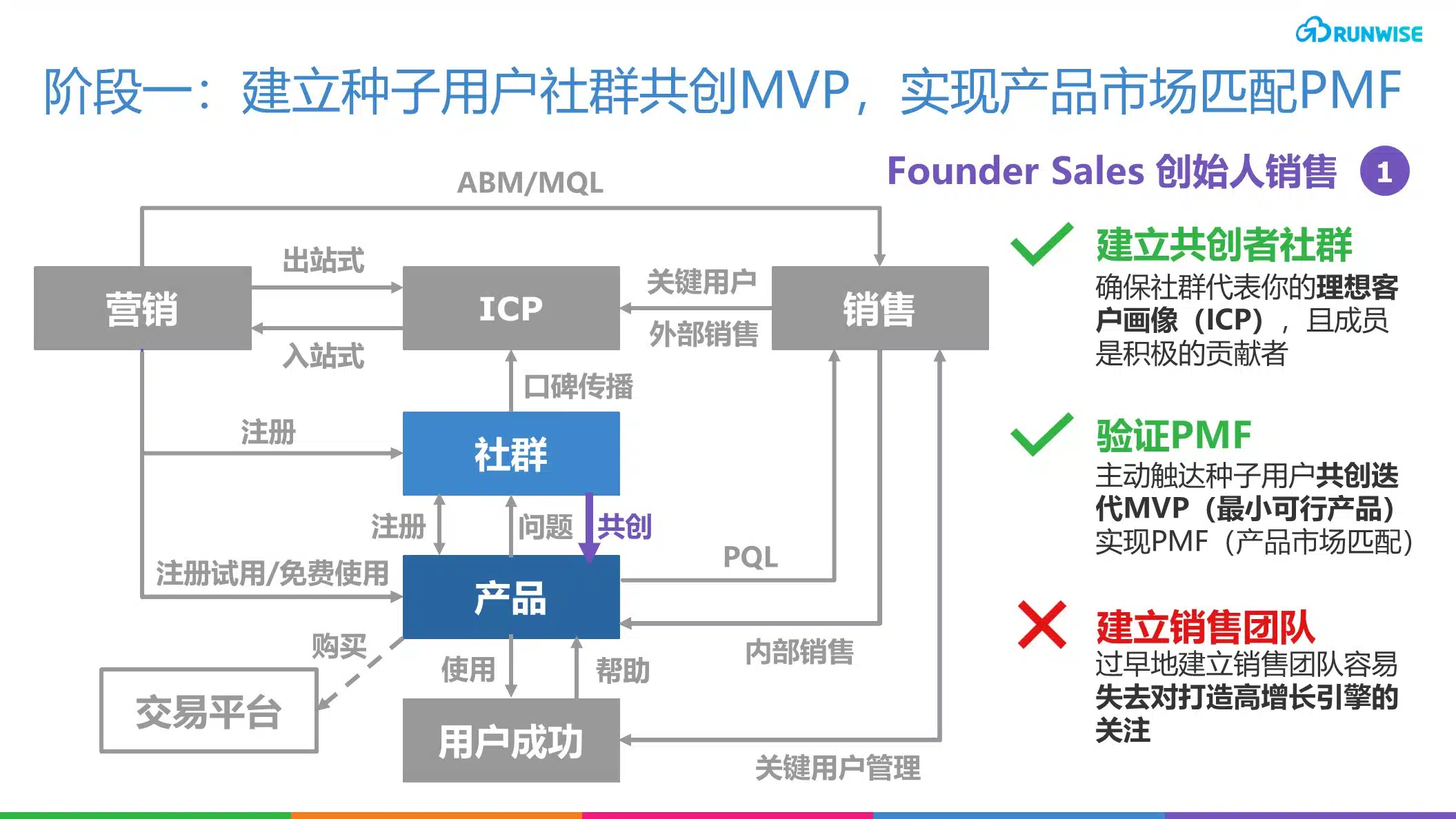 创新方案｜达到PMF的背后：B2B SaaS必备GTM实践与增长解析– Runwise.co