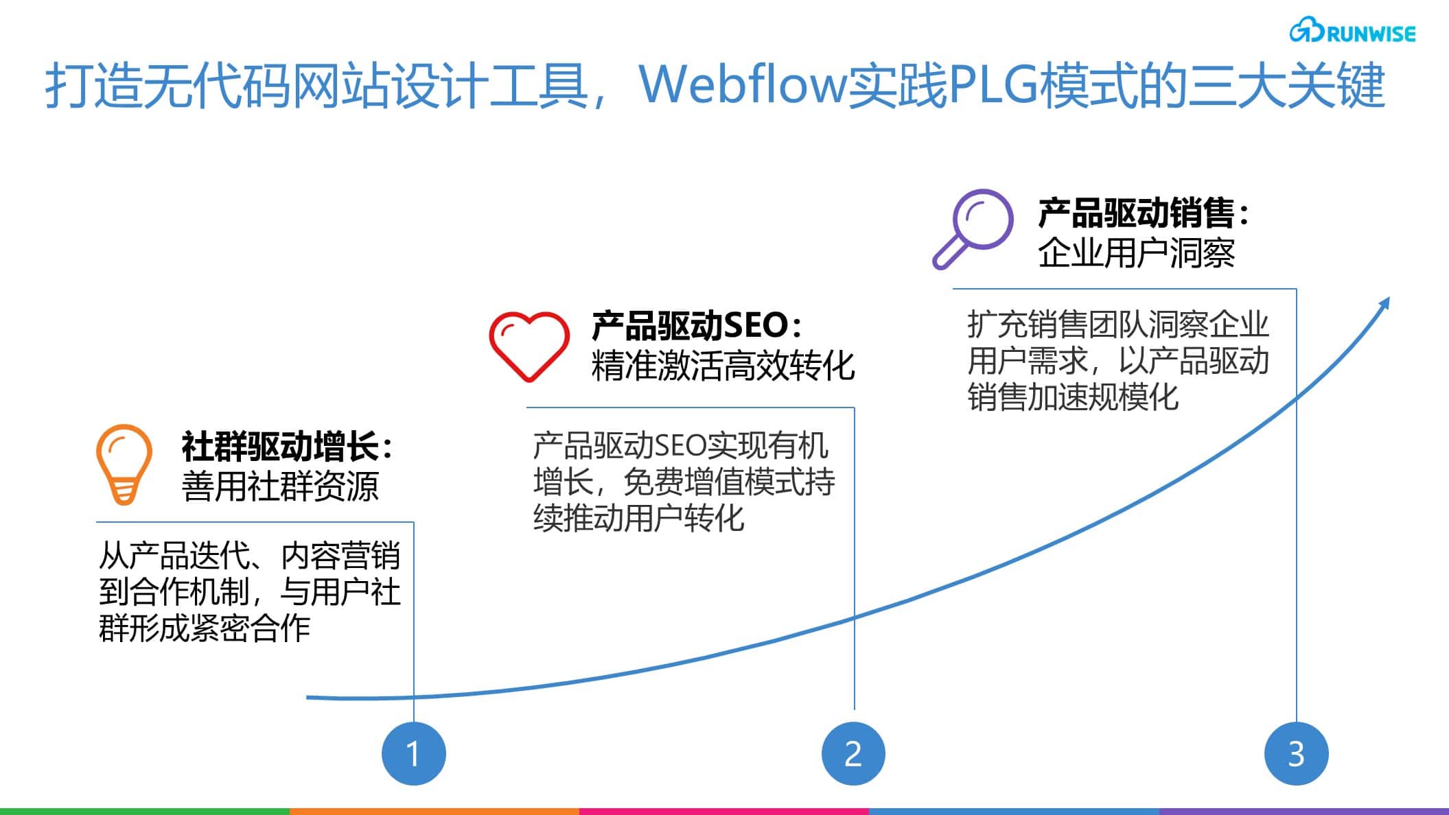 PLG增长引擎 社群驱动增长 产品驱动SEO