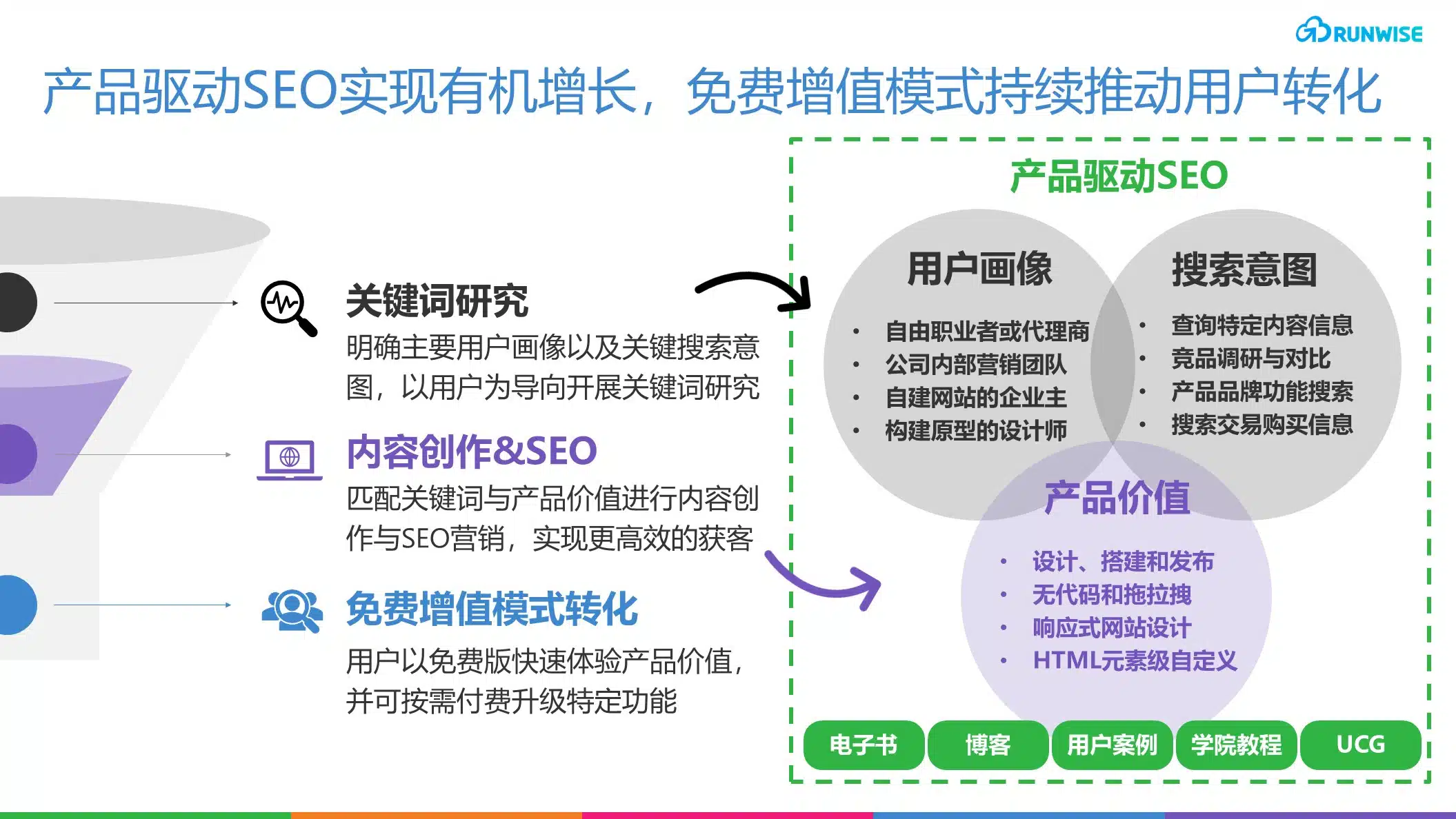 产品驱动SEO
