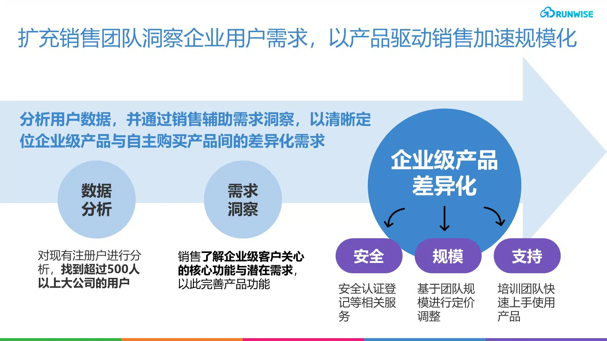 产品驱动销售