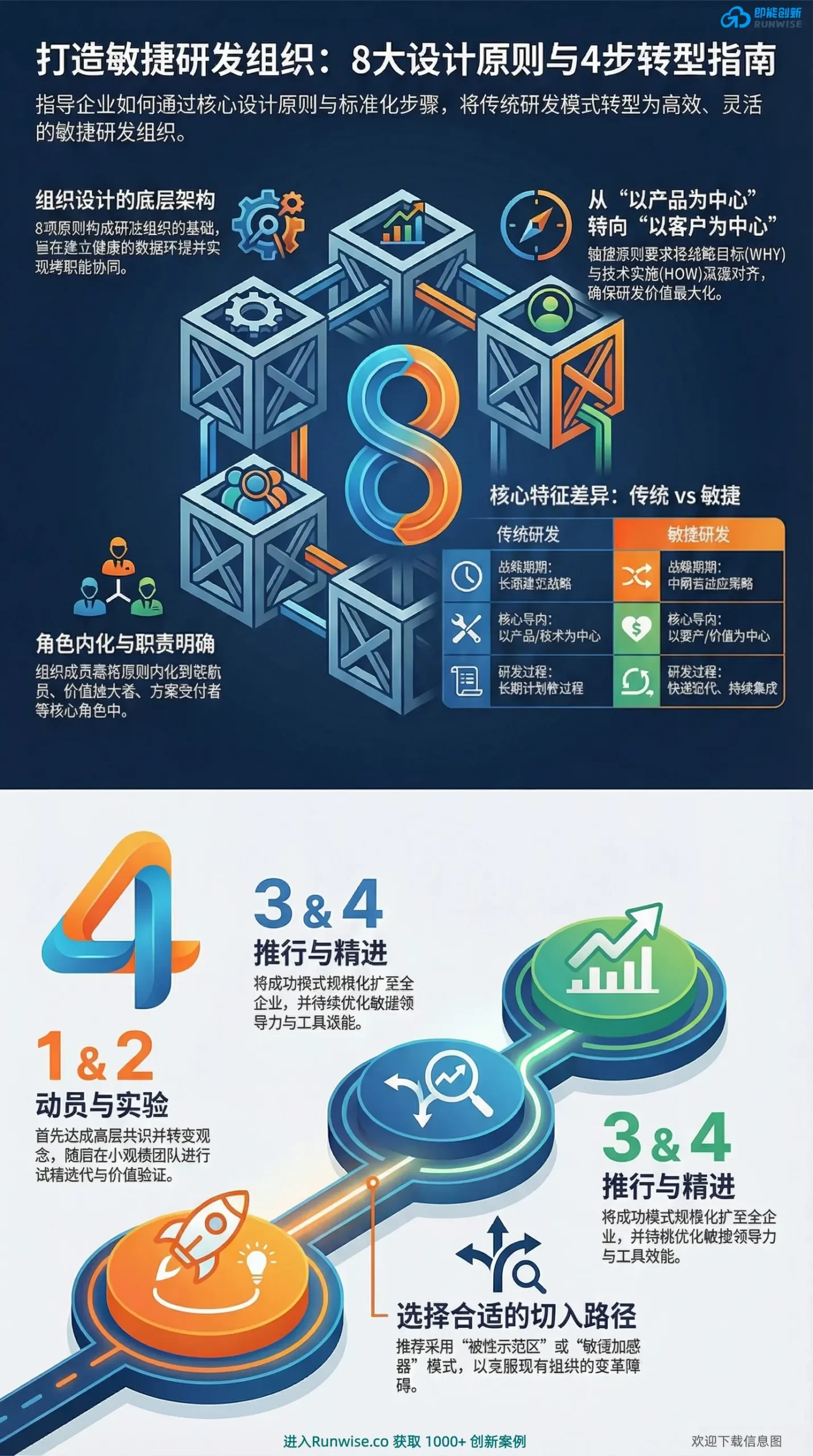 敏捷研发组织转型全景图，展示8大设计原则与4步标准化转型指南，对比传统与敏捷研发差异，指导企业实现以客户为中心的研发效能跃迁。