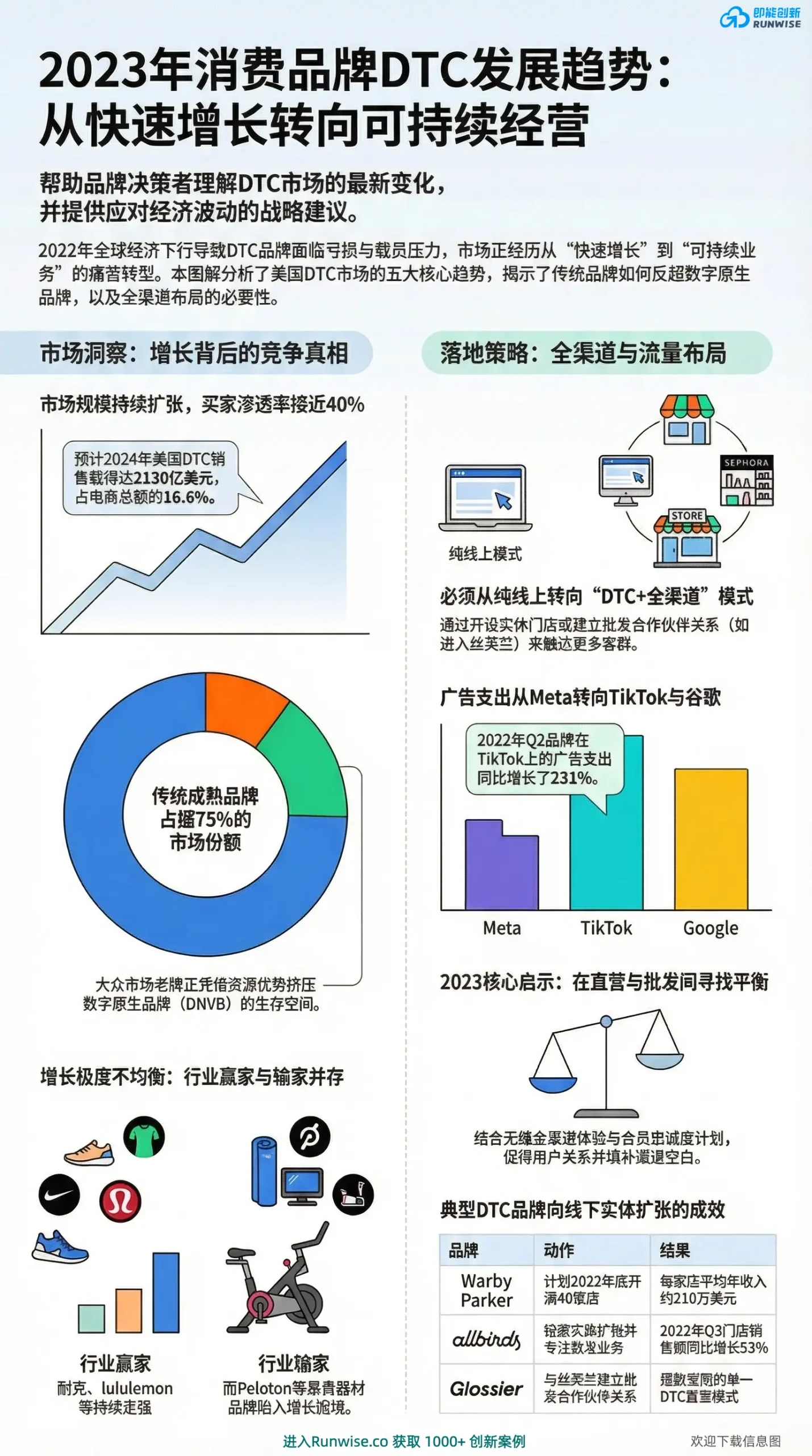 消费品牌DTC发展趋势全景图，展示市场份额被传统品牌占据75%的现状，并解析向全渠道布局、线下实体扩张及可持续经营转型的5大核心策略。