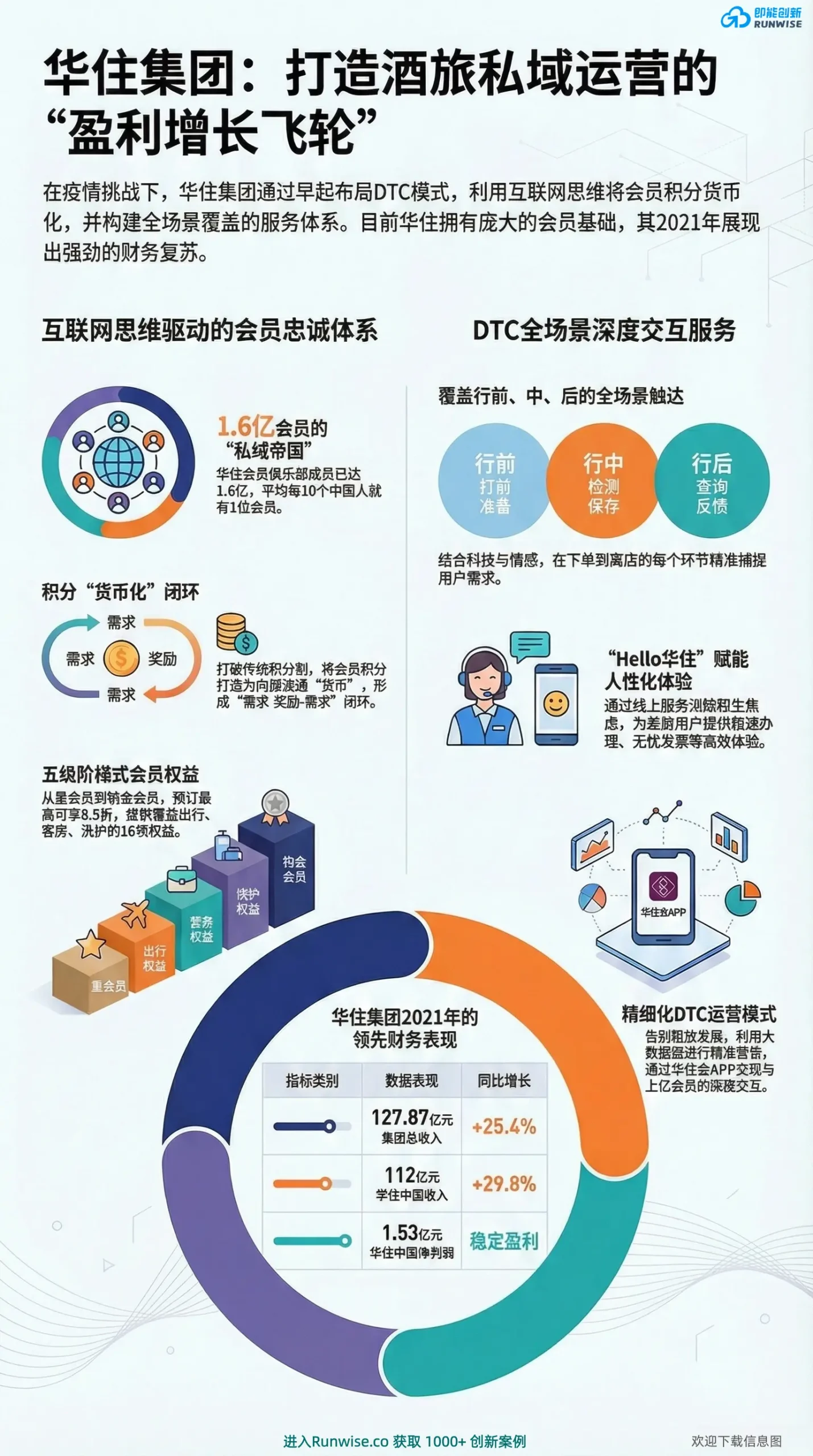 华住酒店DTC酒旅私域运营全景图，展示其如何通过1.6亿会员体系、积分货币化与行前行中行后的全场景数字化服务，摆脱OTA依赖并实现营收逆势增长。