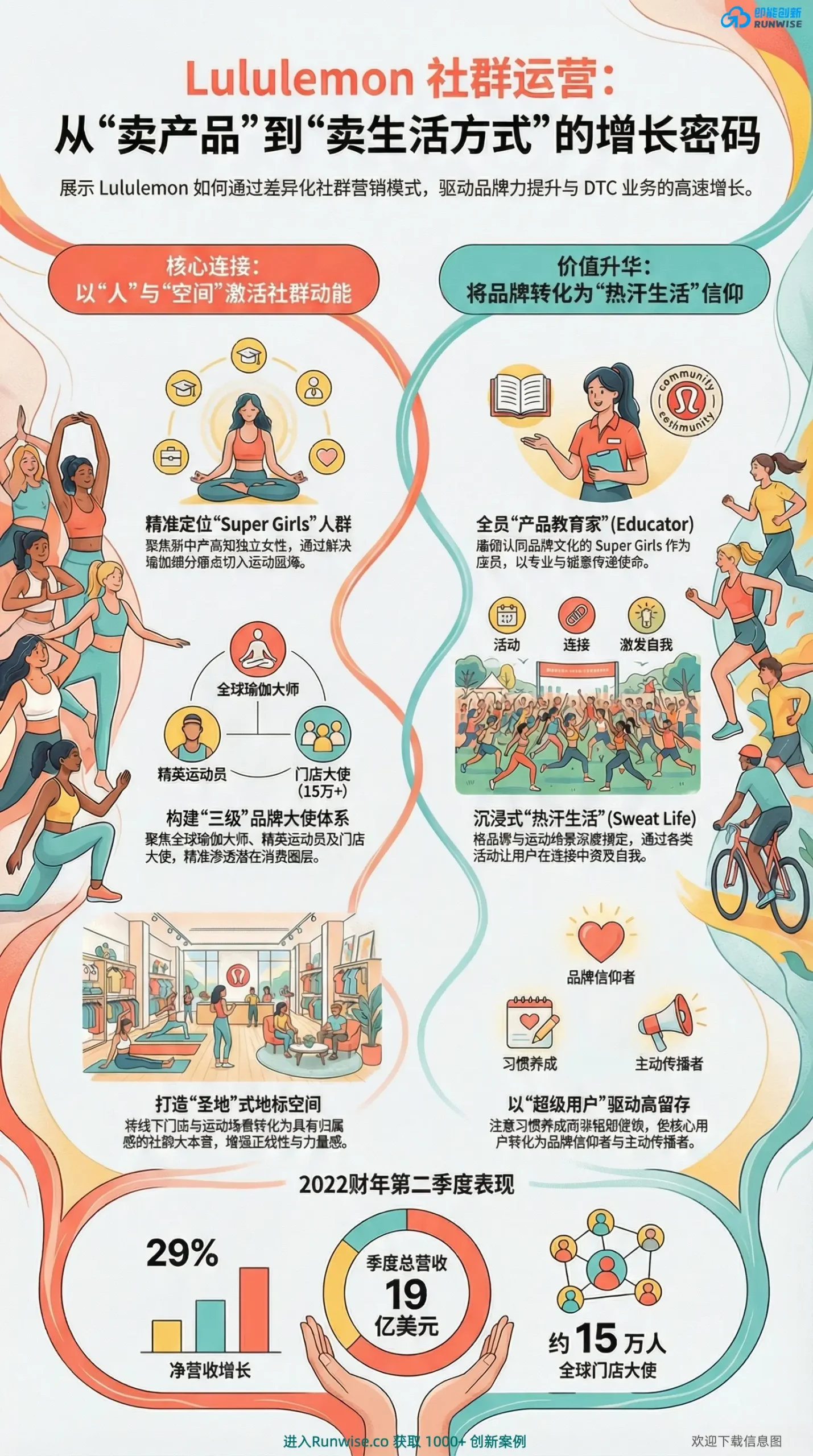 Lululemon社群运营与DTC增长全景图，展示品牌如何通过三级大使体系、产品教育家及热汗生活理念，实现单季19亿美元营收的高留存闭环。