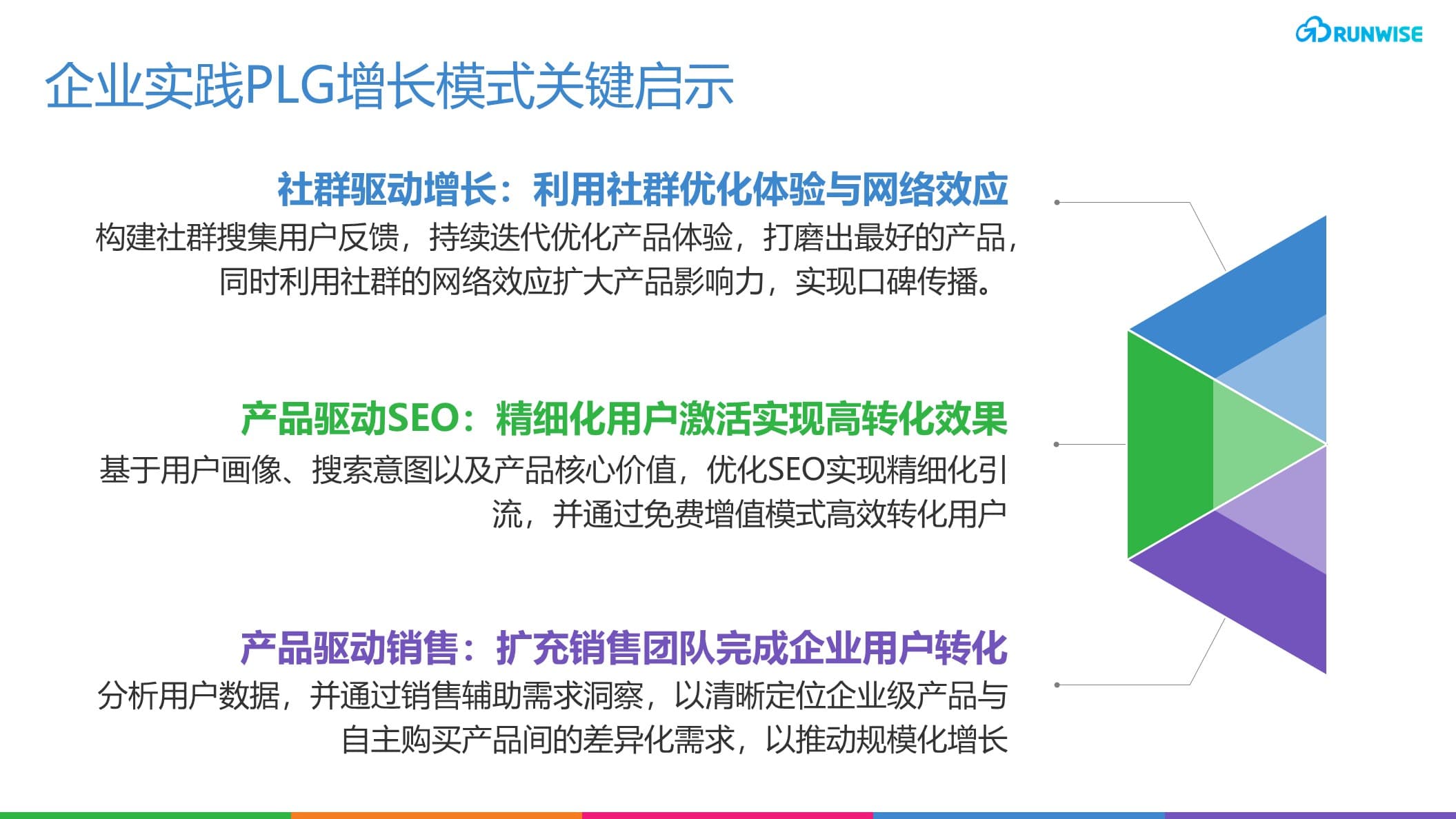 产品驱动SEO 社群驱动增长 产品驱动销售