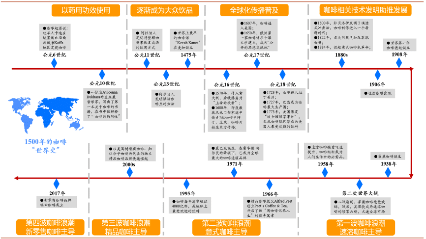 咖啡世界史