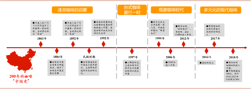 咖啡中国史