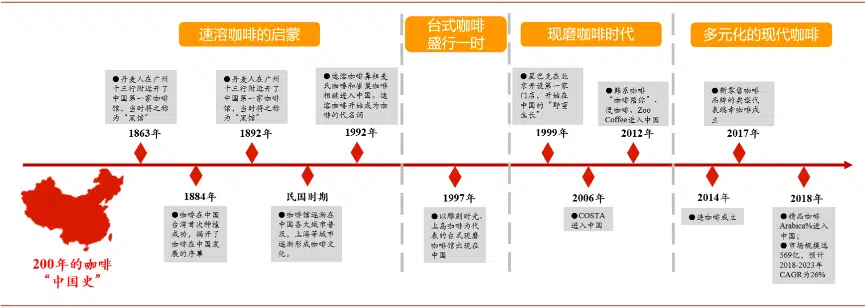 咖啡中国史