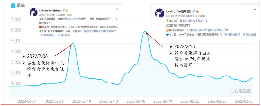 瑞幸咖啡搜索指数