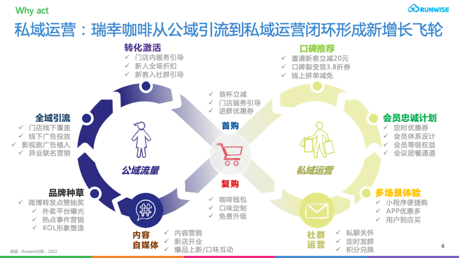 瑞幸咖啡私域运营