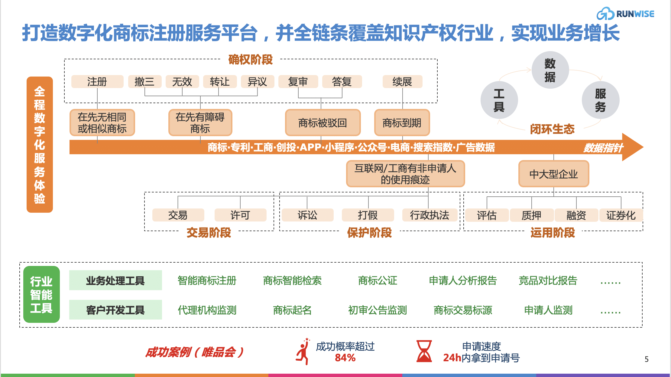 数字化体验