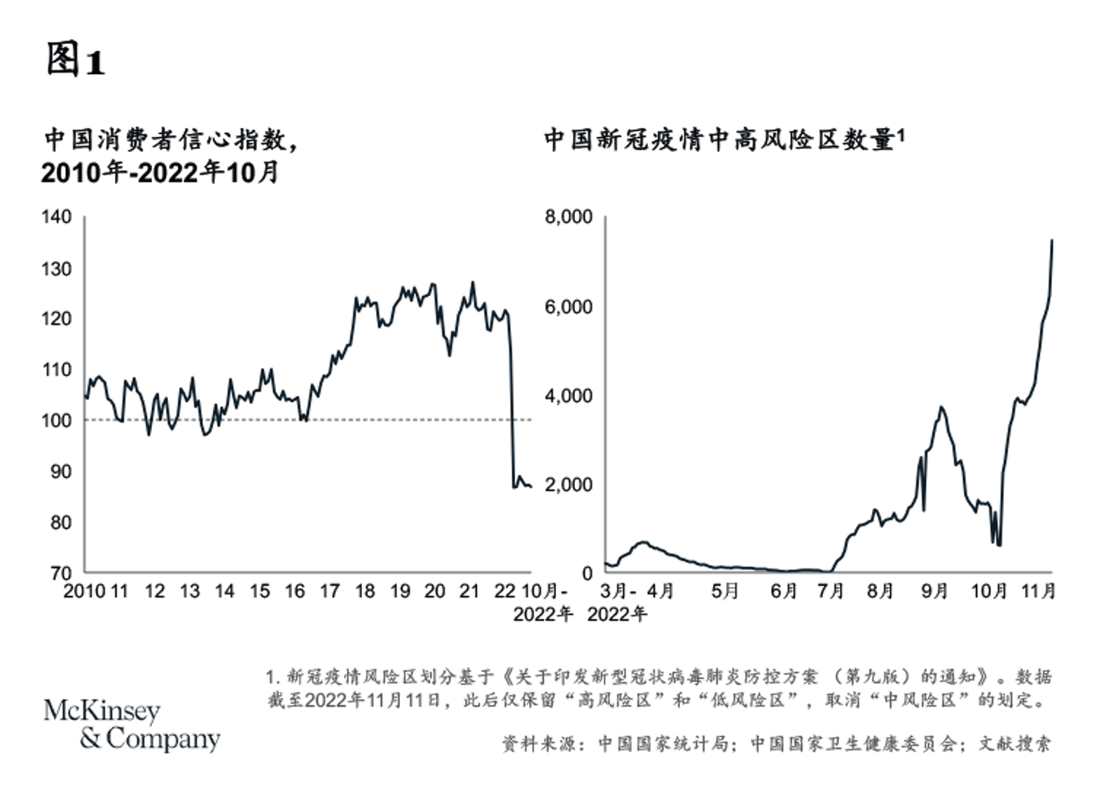 消费趋势