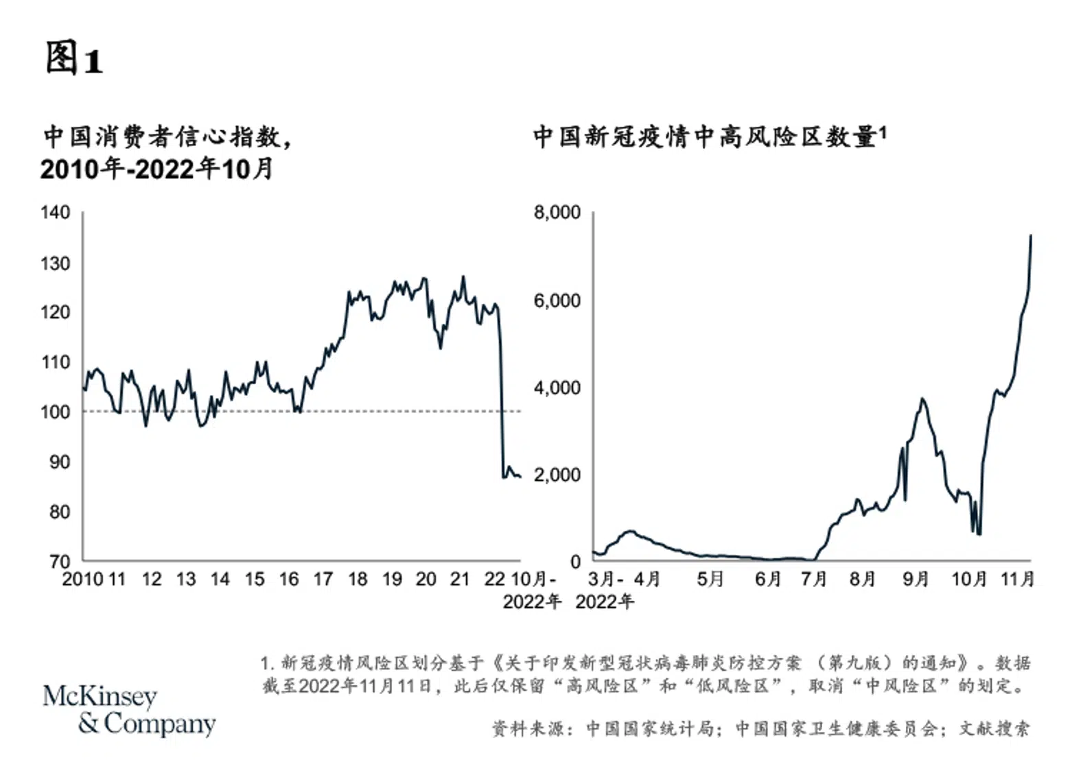 消费趋势