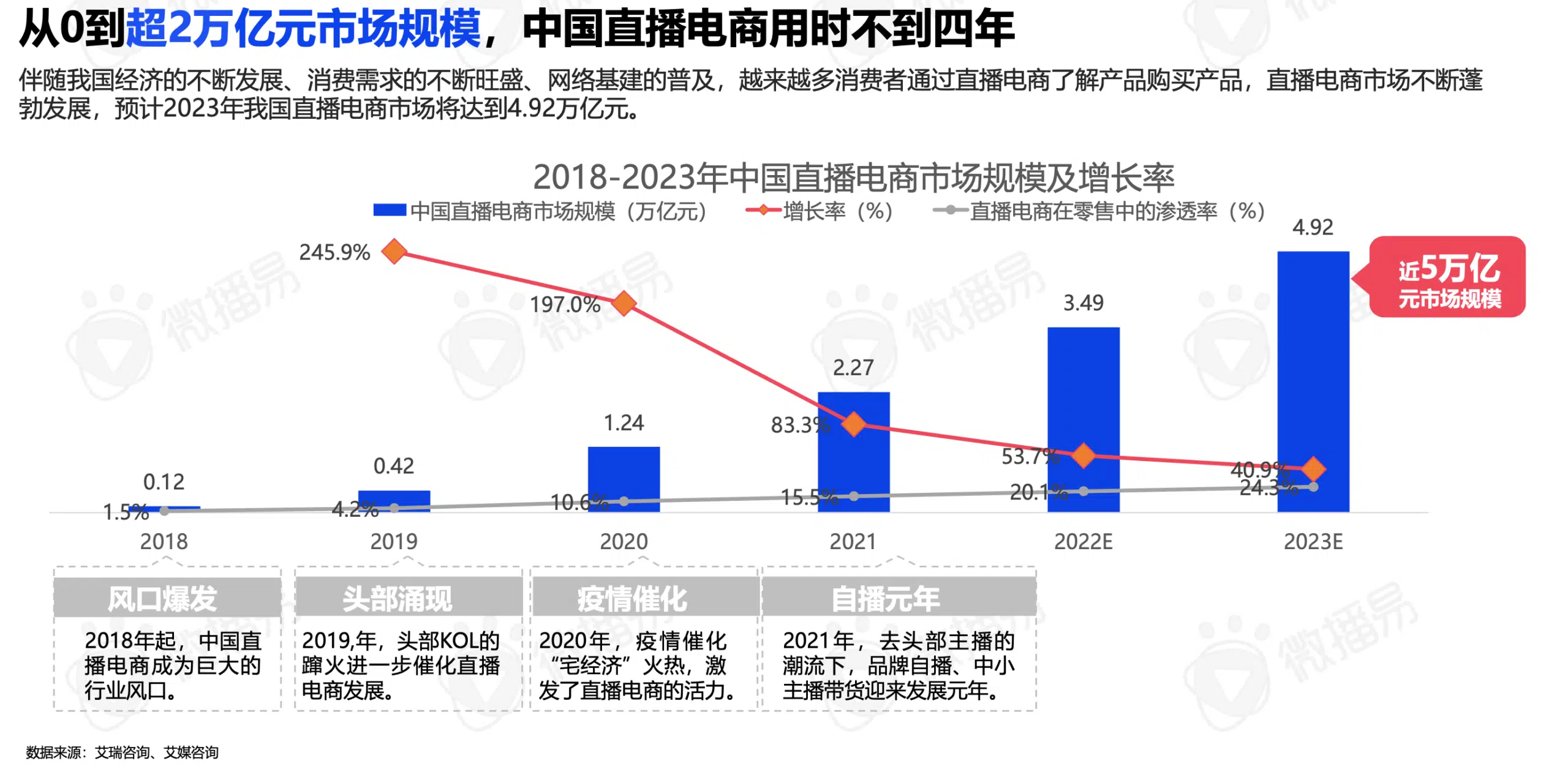 DTC零售趋势