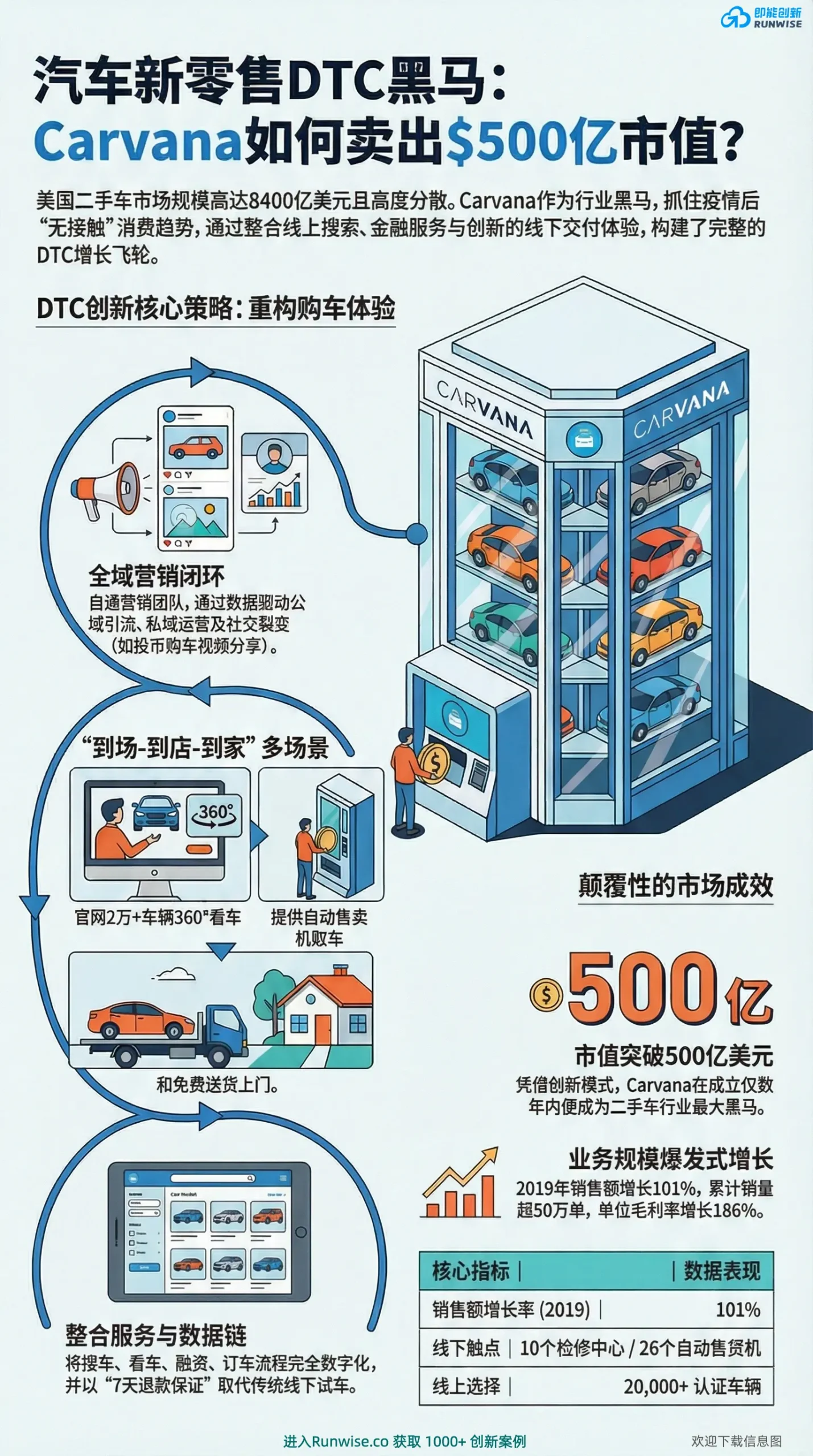 Carvana汽车新零售DTC模式全景图，展示其如何通过全域营销、汽车自动售卖机与全数字化服务链，解决二手车交易信任痛点，实现500亿美元市值与爆发式增长。