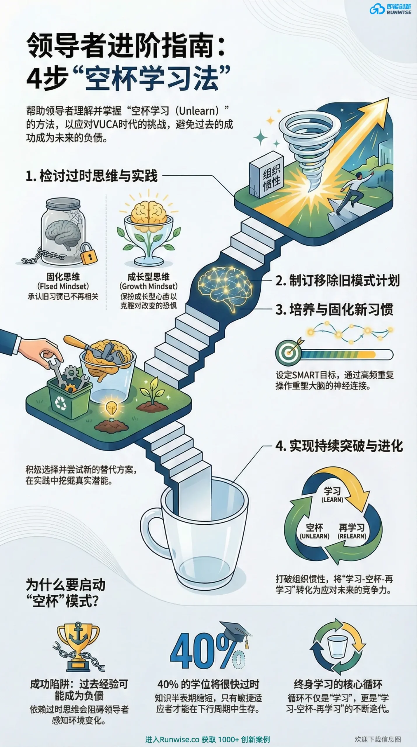 领导者空杯学习法(Unlearn)全景图，展示如何通过检讨过时思维、移除旧模式、固化新习惯等4步循环，帮助管理层打破成功陷阱与组织惯性。