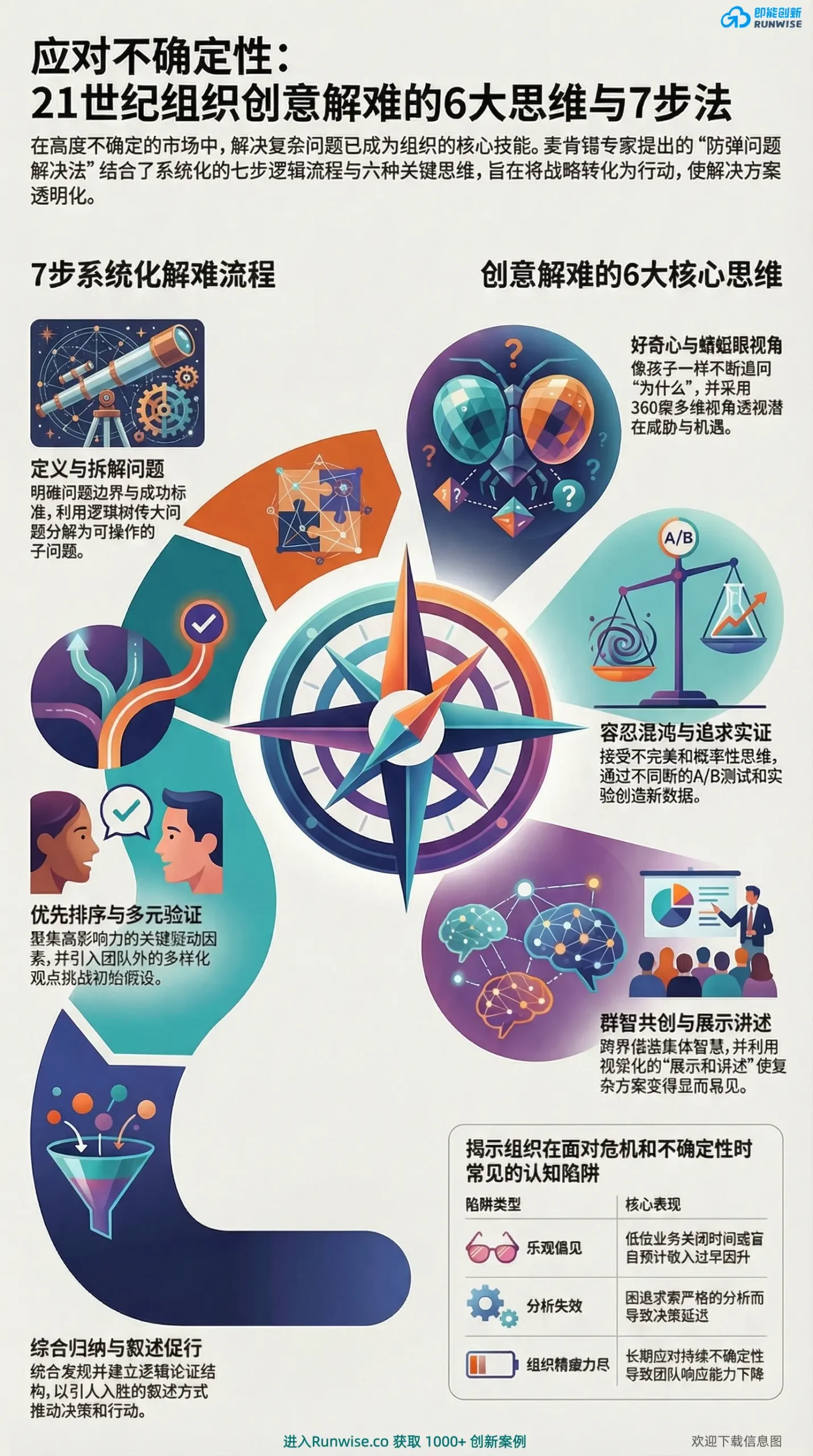 麦肯锡防弹问题解决法全景图，展示组织如何通过蜻蜓眼视角等6大核心思维与7步系统流程，解决市场不确定性带来的分析瘫痪、乐观偏见与决策延误问题。