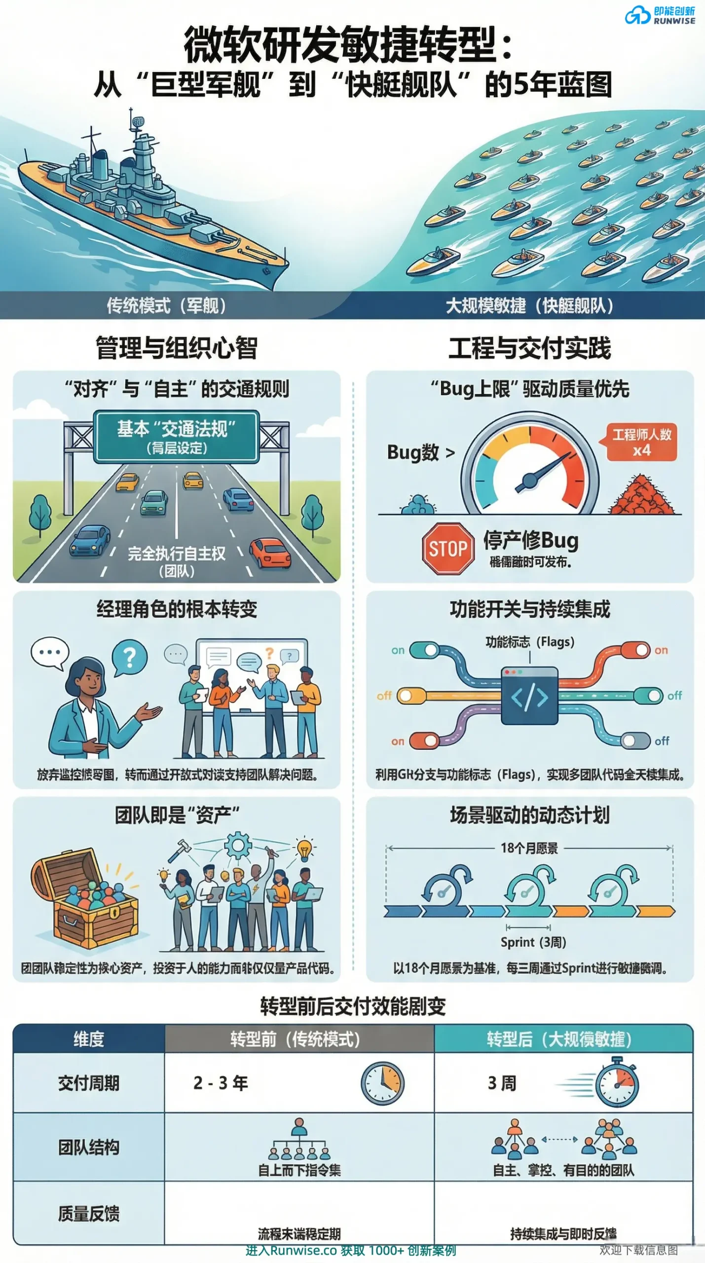 微软敏捷转型战略全景分析图，展示5年规模化实战路径与16个关键要素，揭示其从增长停滞到重新登顶市值的组织变革逻辑。
