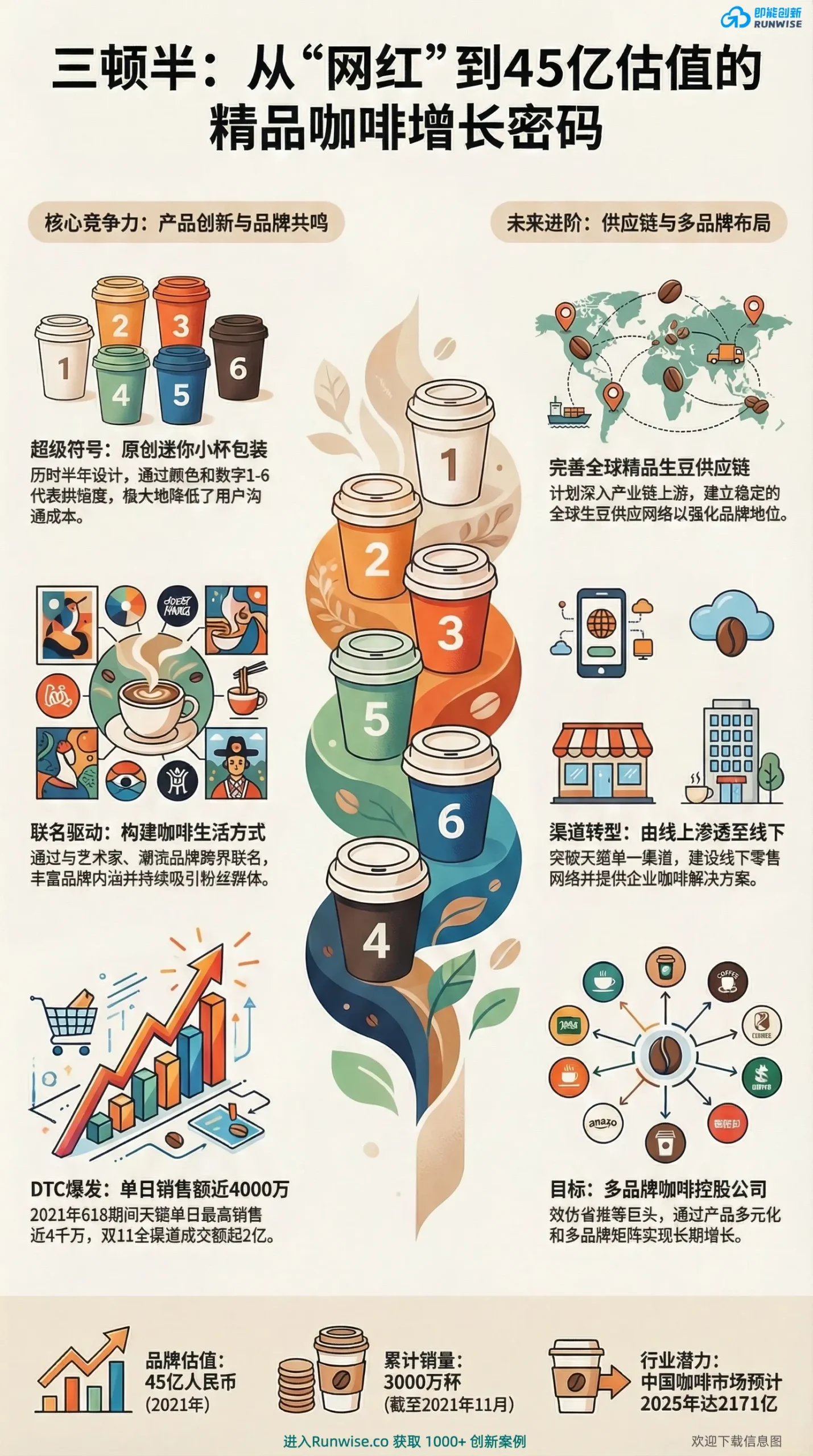 三顿半精品咖啡45亿估值增长策略全景图，展示其如何通过迷你杯超级符号、DTC模式爆发以及线下渠道转型实现品牌跃升。