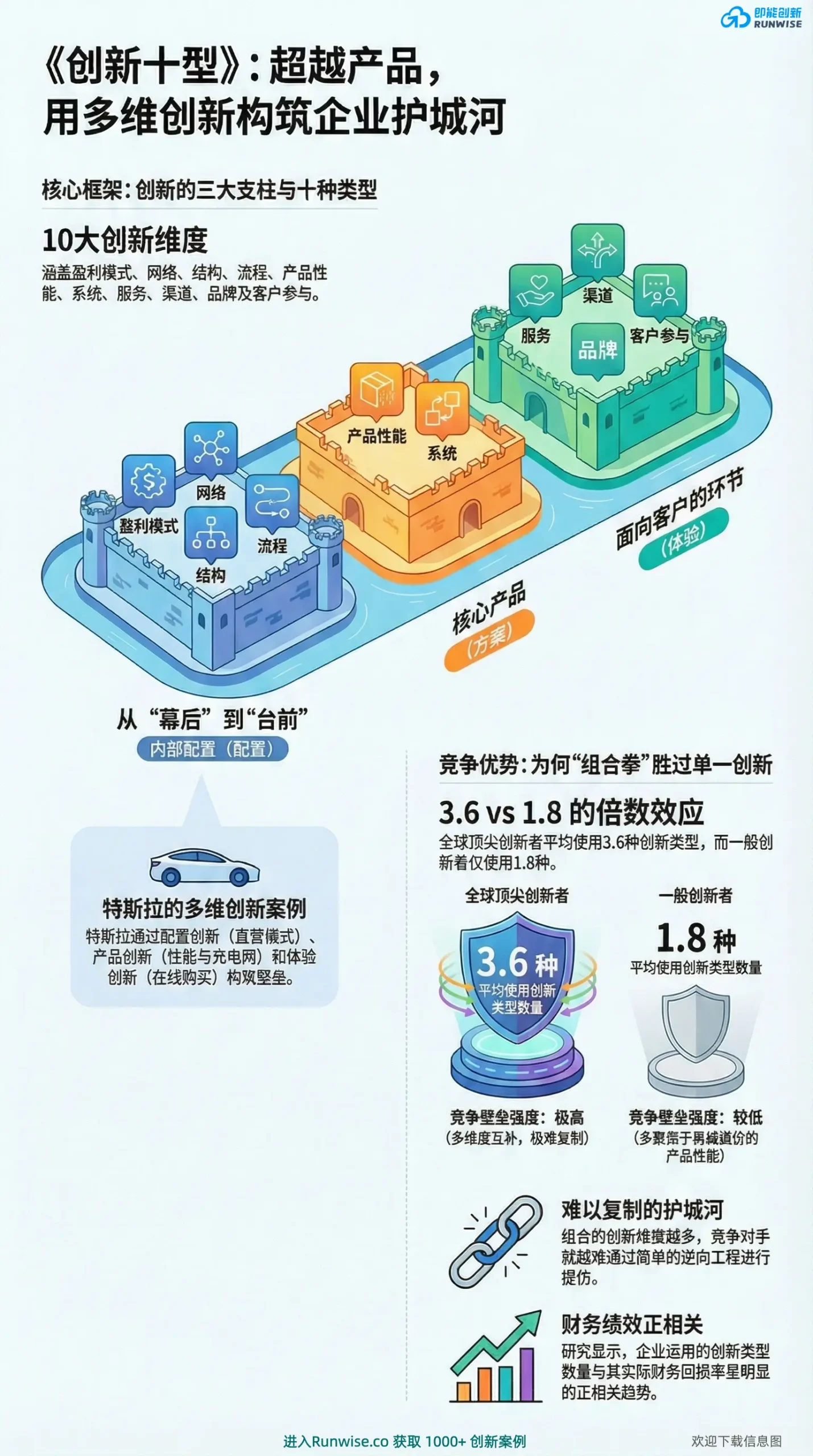 《创新十型》企业多维创新全景图，展示如何通过内部配置、核心产品与客户体验等10大维度组合，解决单一产品创新易被抄袭的痛点，构筑商业护城河。
